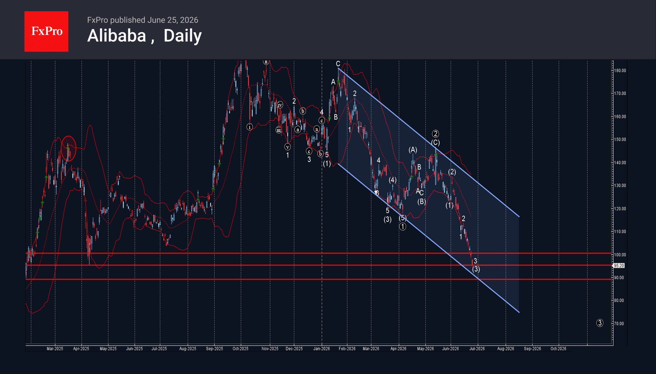 Alibaba Group Wave Analysis – 25 June 2026