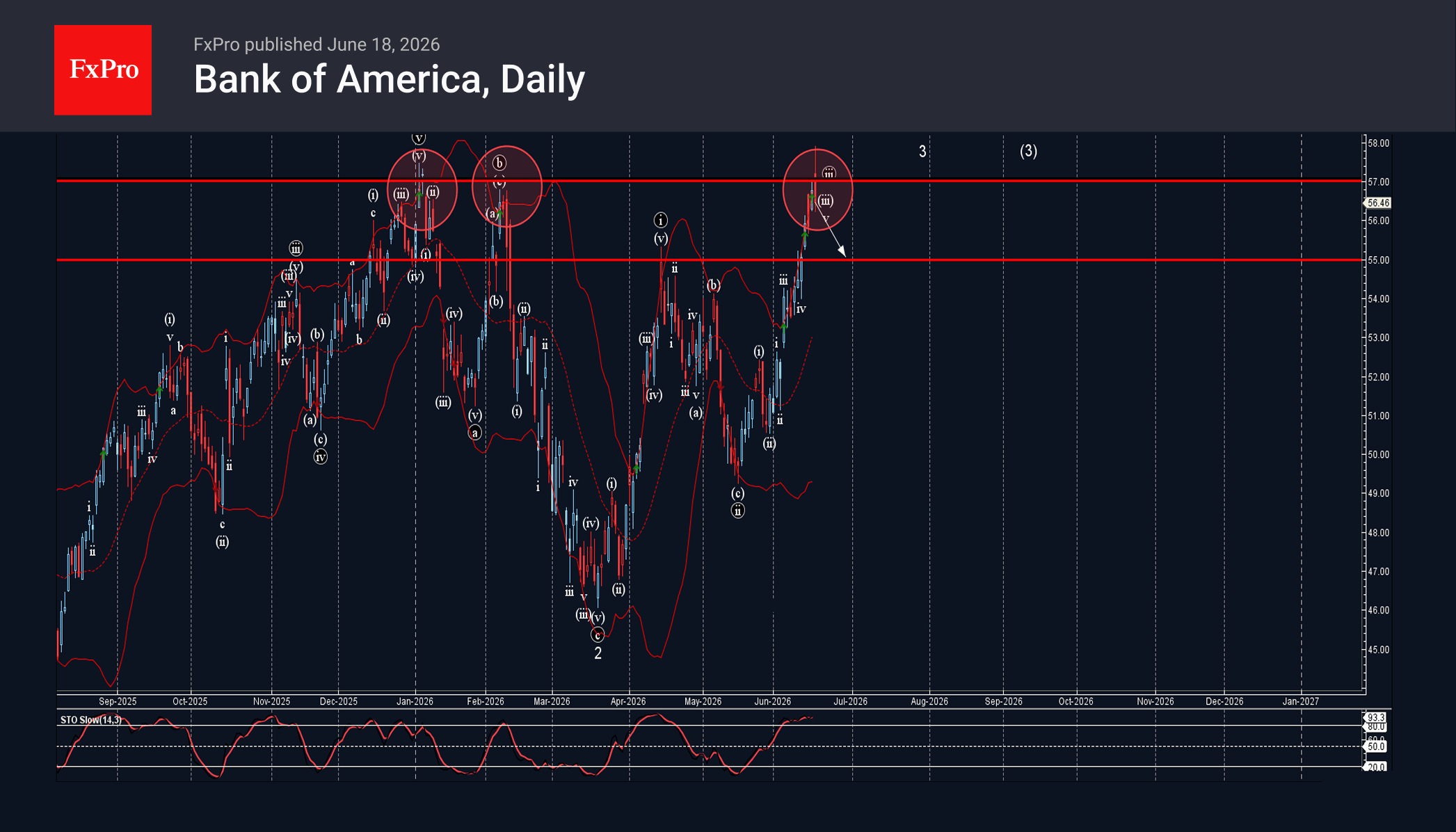 Bank of America Wave Analysis – 18 June 2026