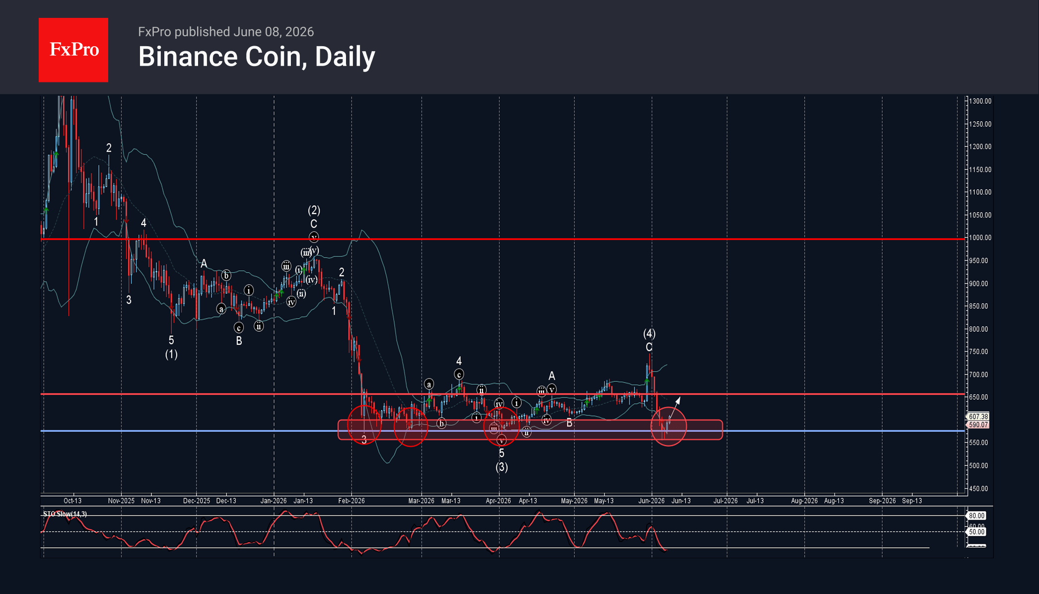 Binance Coin Wave Analysis – 8 June 2026