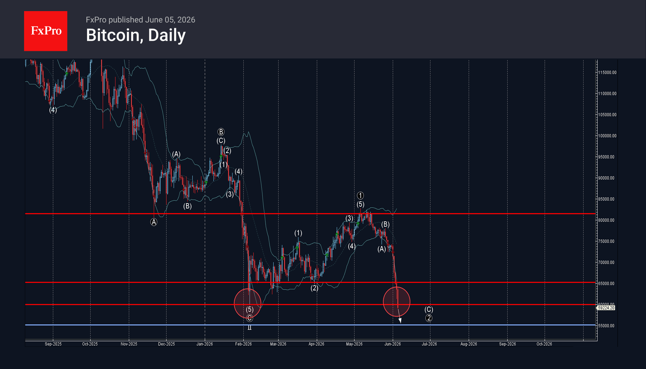 Bitcoin Wave Analysis – 5 June 2026