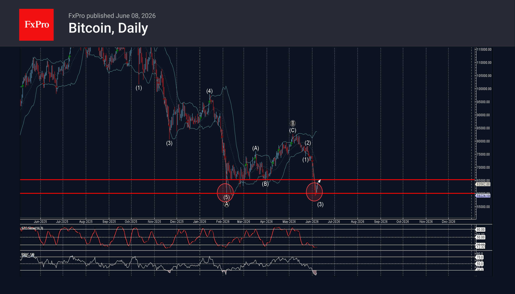 Bitcoin Wave Analysis – 8 June 2026
