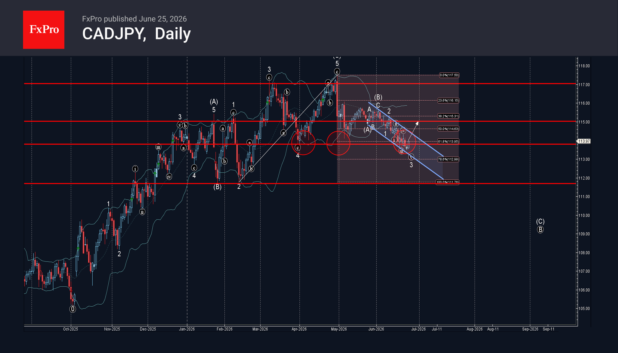 CADJPY Wave Analysis – 25 June 2026