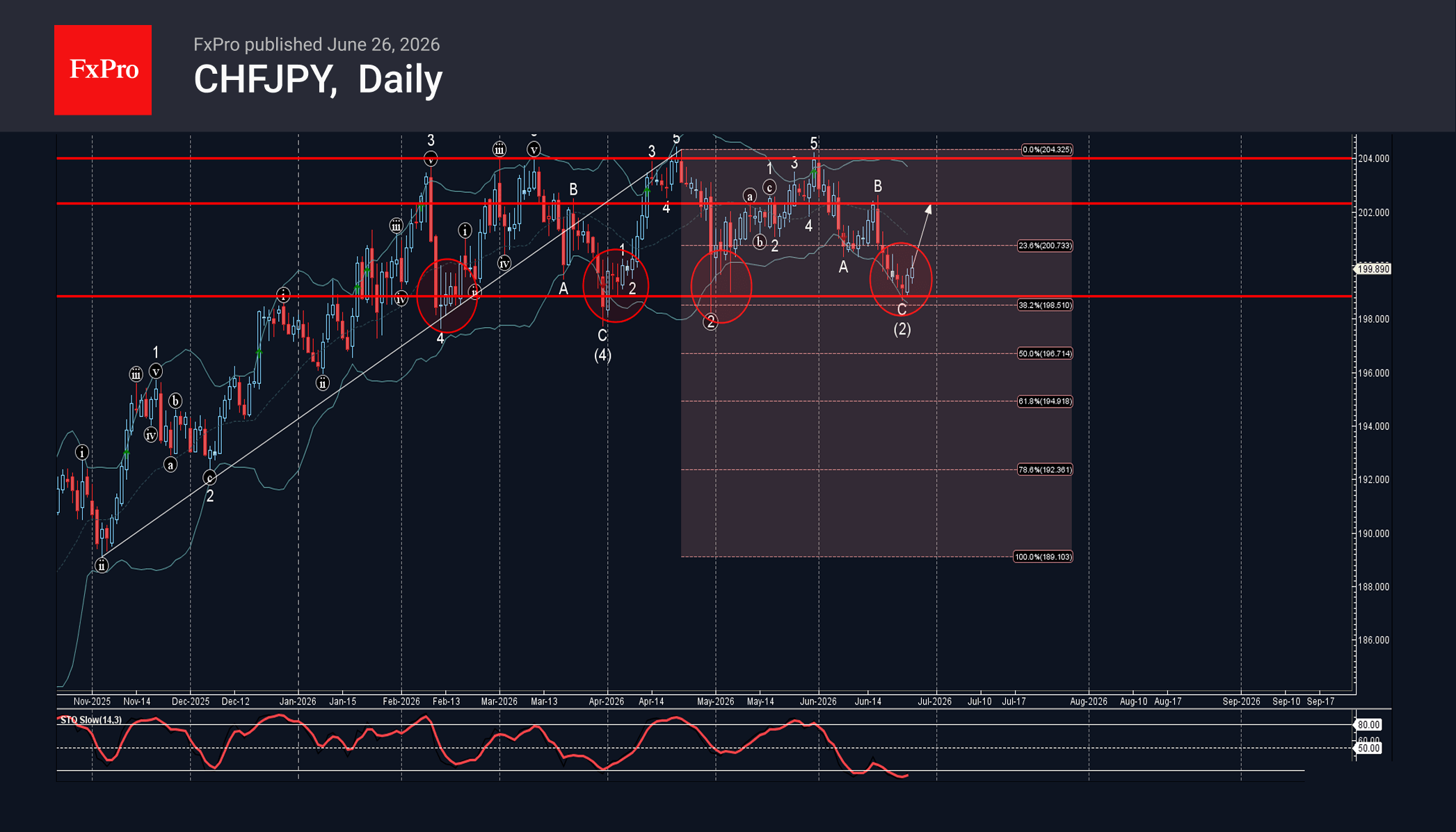 CHFJPY Wave Analysis – 26 June 2026