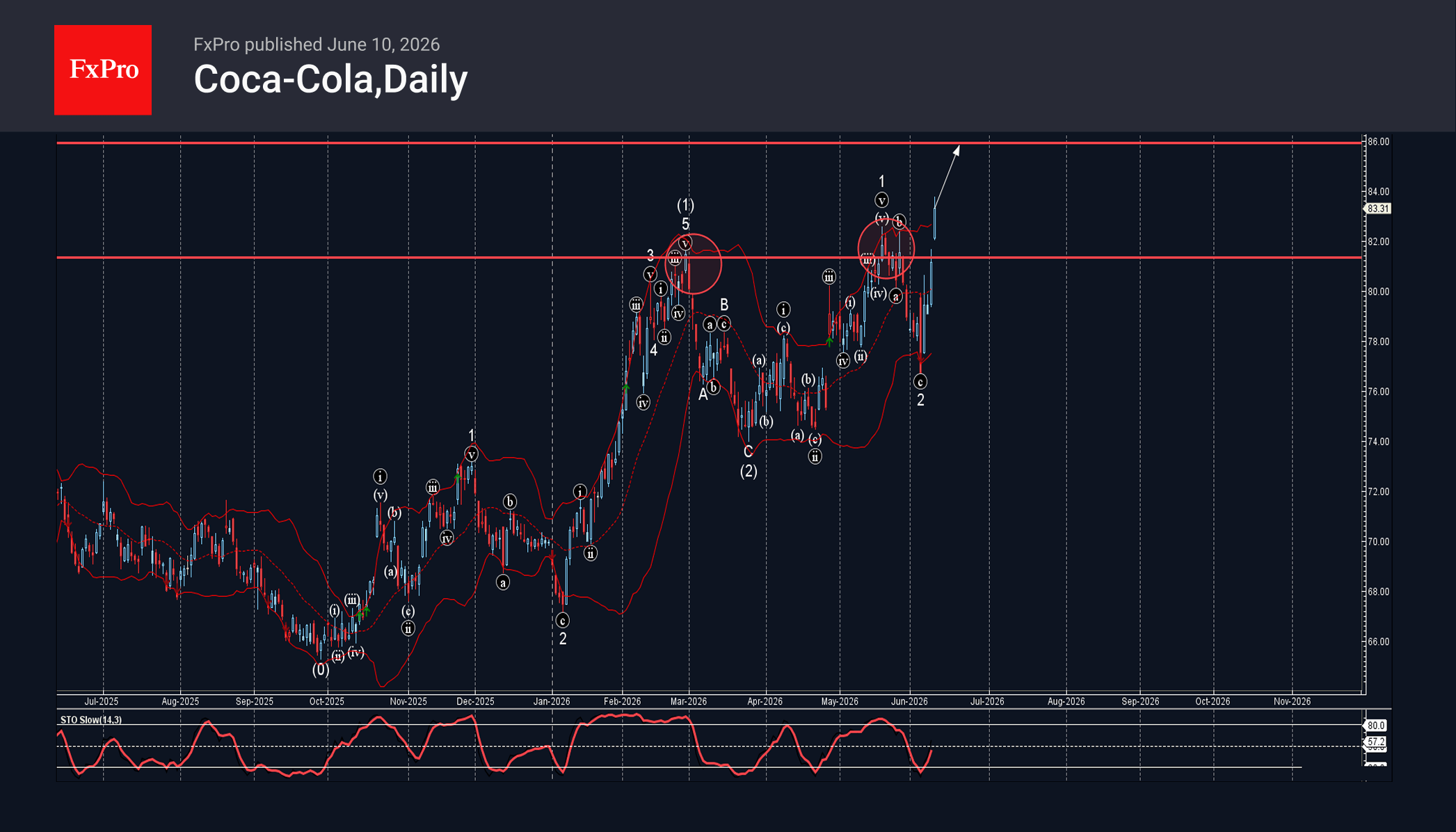 Coca-Cola Wave Analysis – 11 June 2026