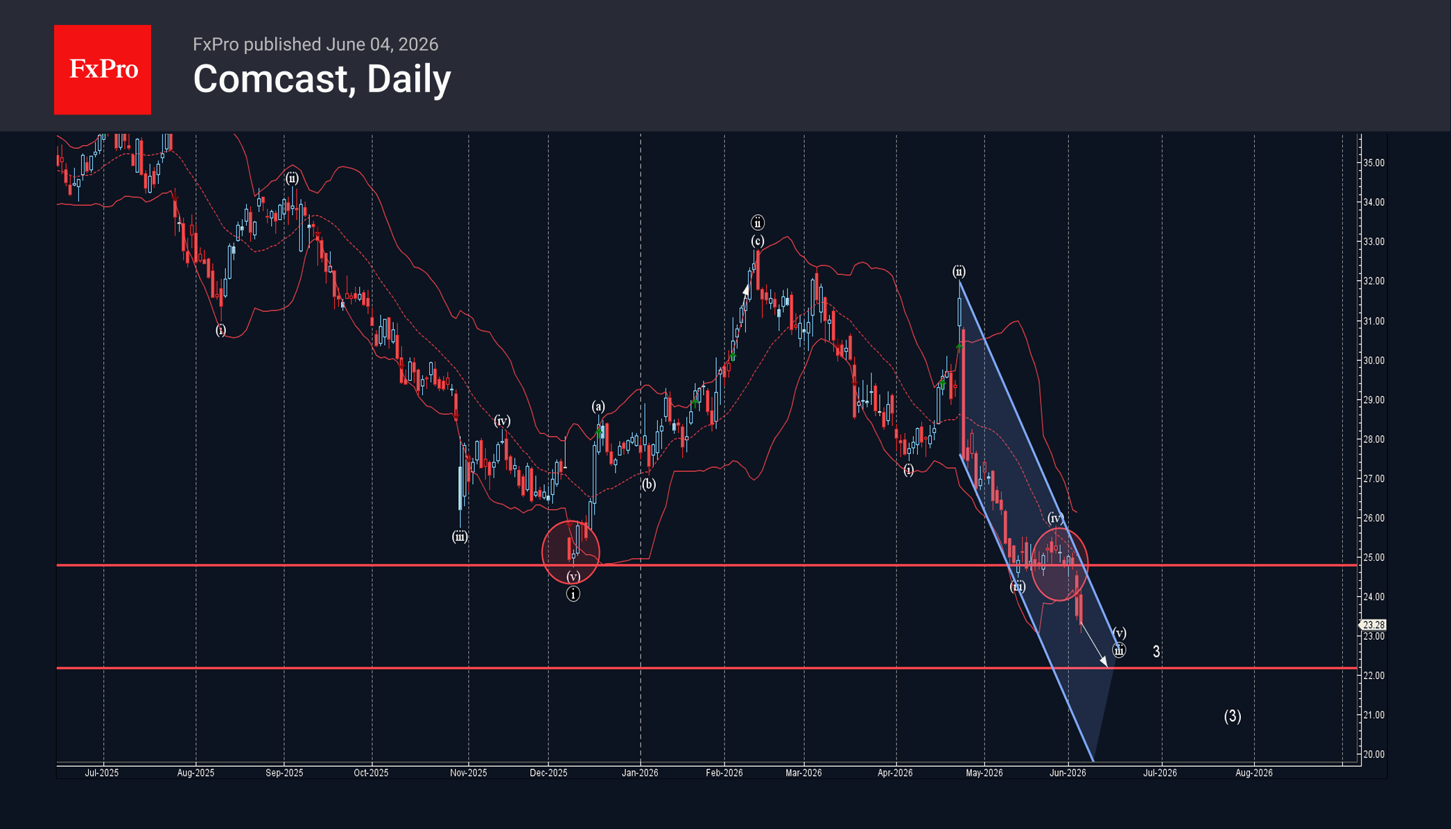 Comcast  Wave Analysis – 5 June 2026