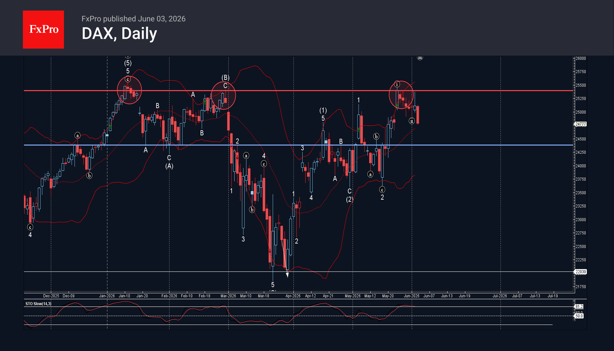 DAX Index Wave Analysis – 3 June 2026