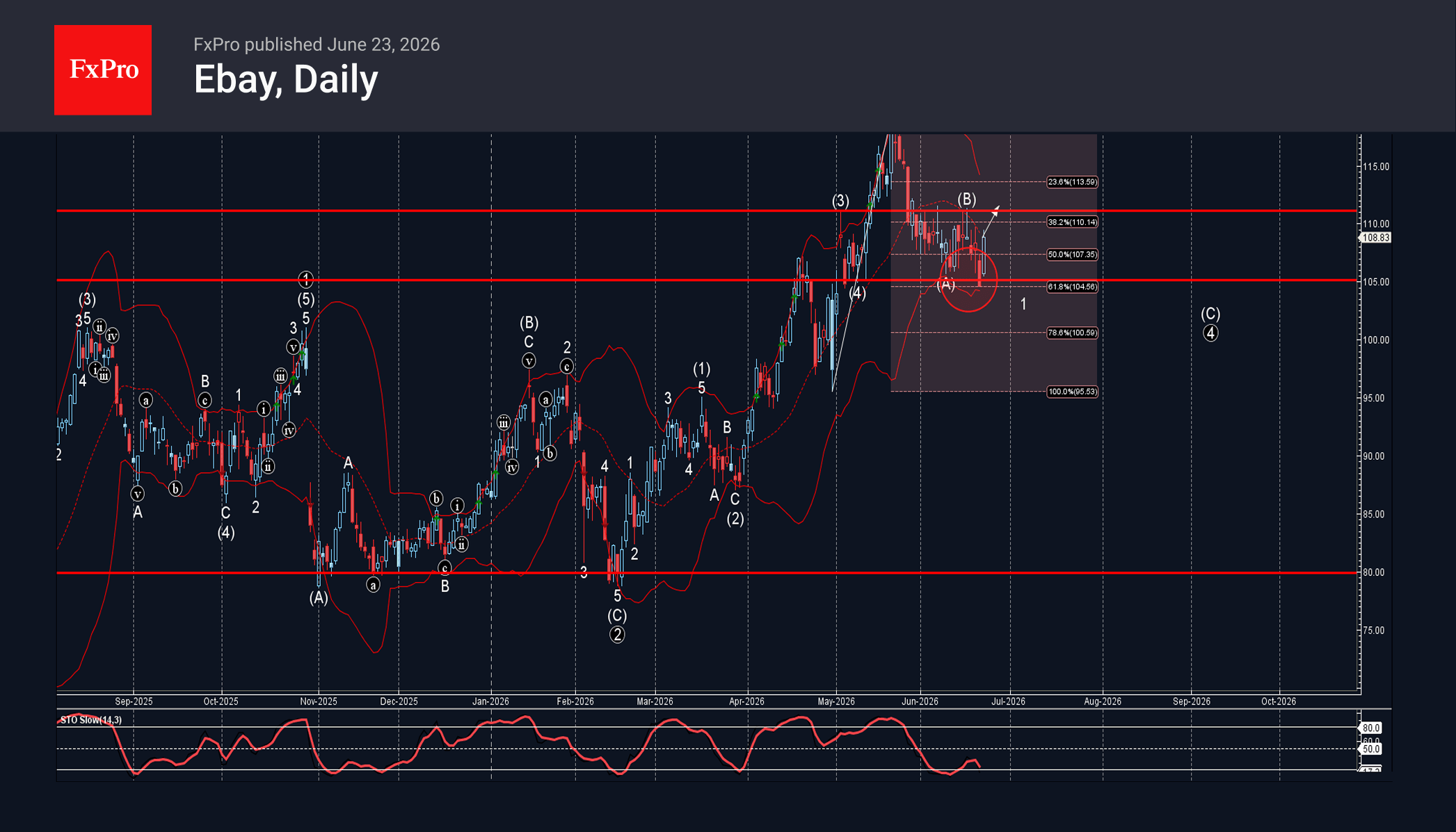 Ebay Wave Analysis – 23 June 2026
