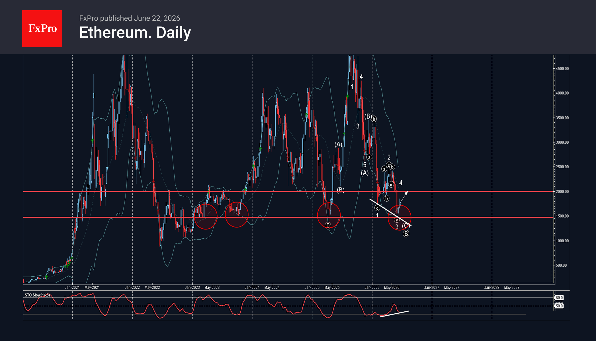 Ethereum Wave Analysis – 22 June 2026