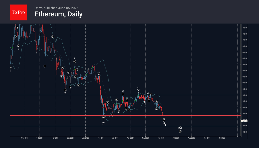 Ethereum Technical Analysis Forex - Ethereum Wave Analysis β 5 June 2026 | Technical analysis July ...