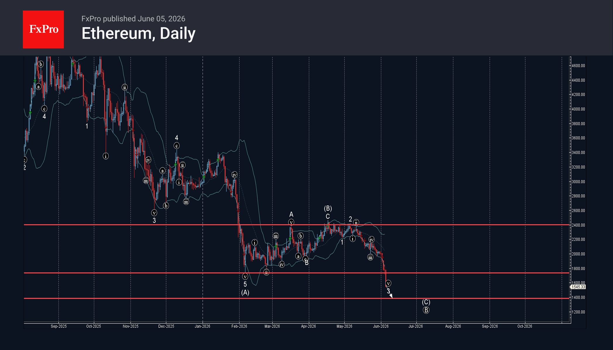 Ethereum Wave Analysis – 5 June 2026