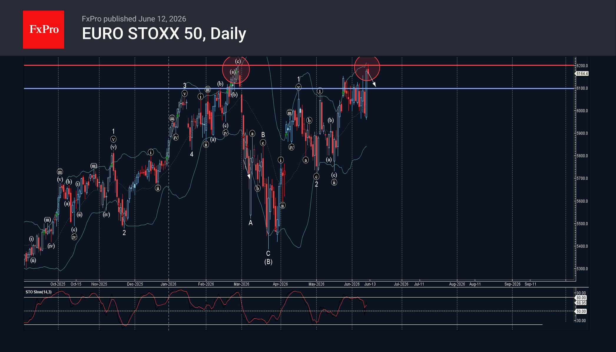 EURO STOXX 50 Wave Analysis – 12 June 2026