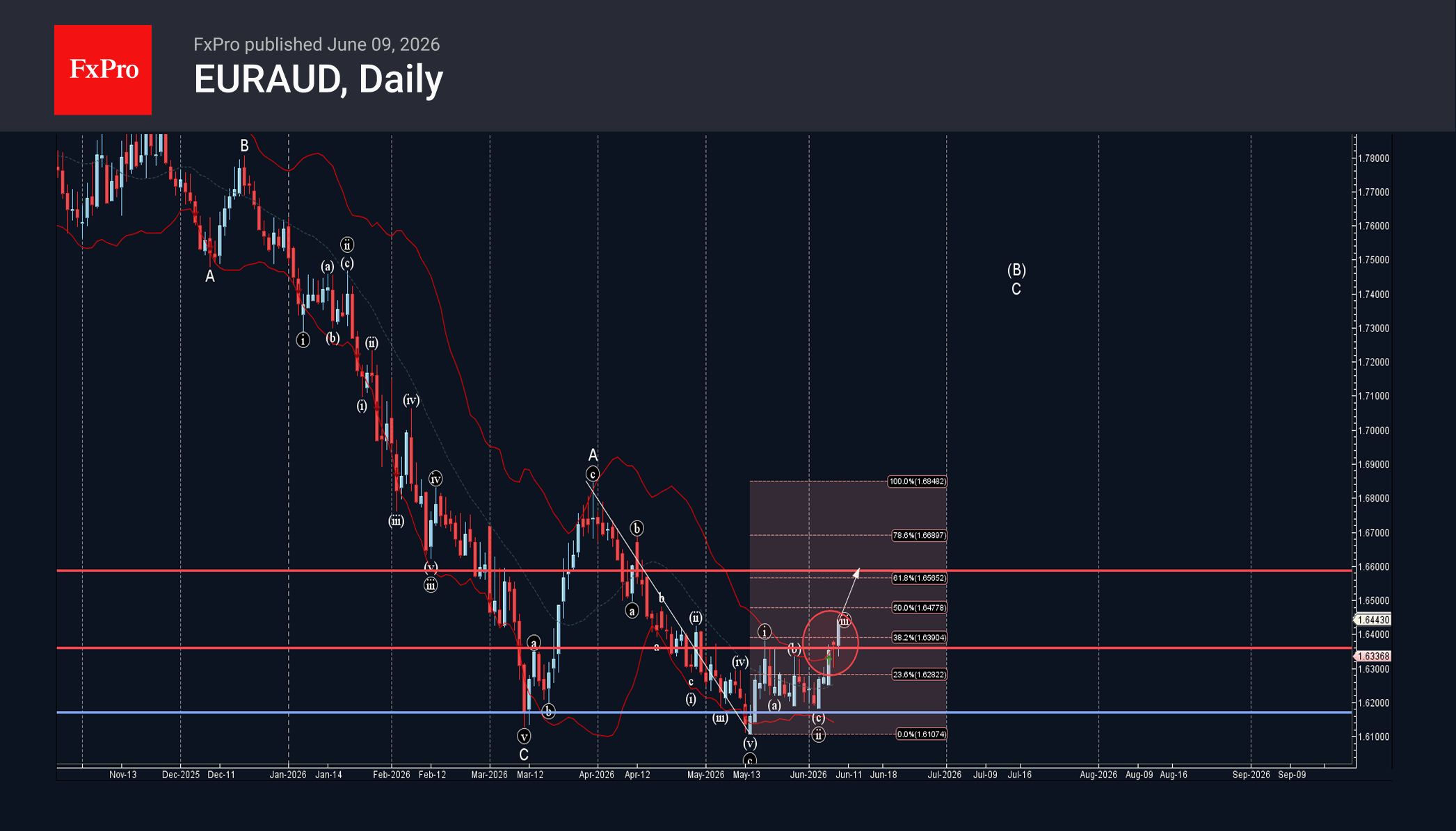 EURAUD Wave Analysis – 9 June 2026