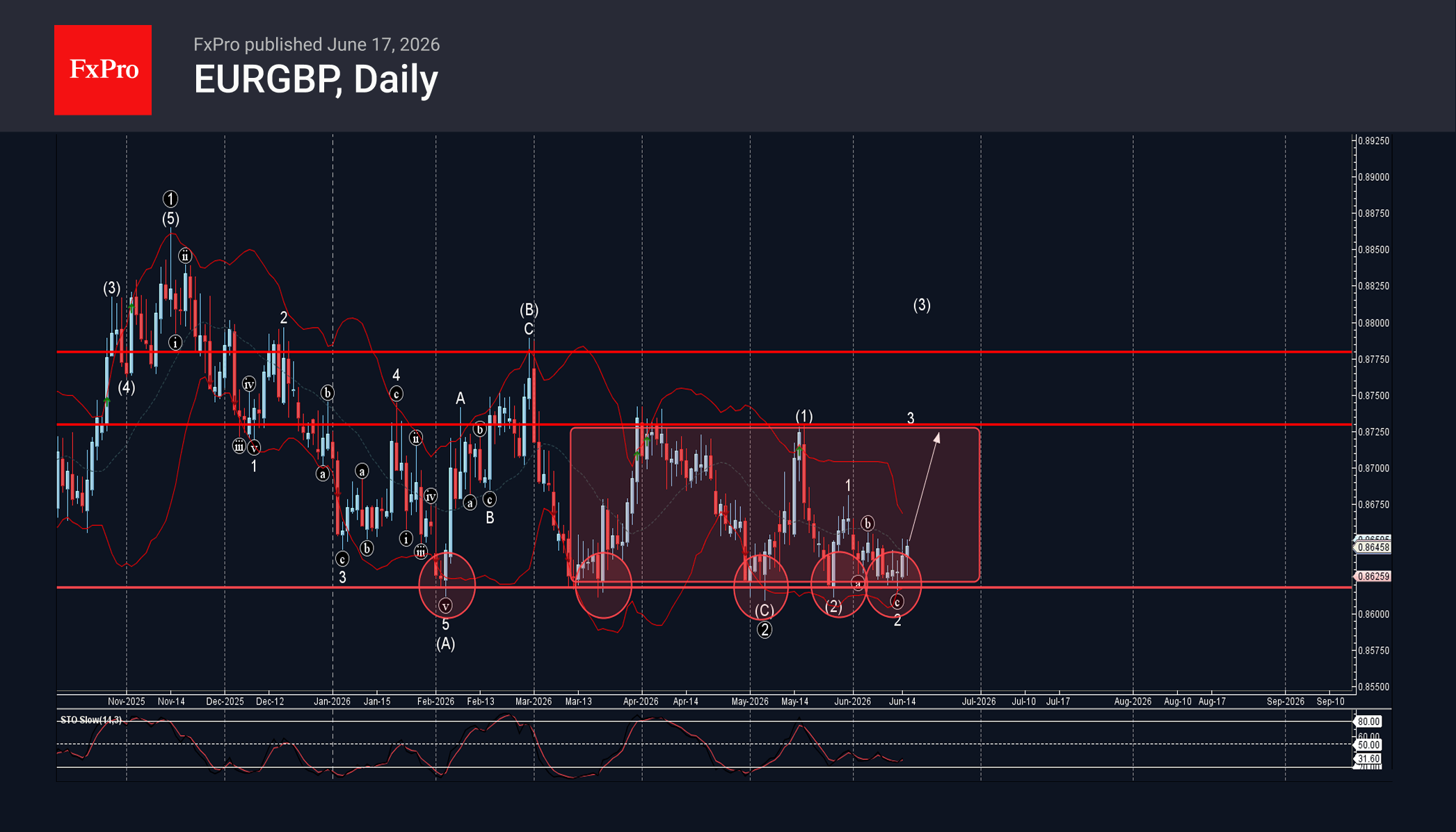 EURGBP Wave Analysis – 17 June 2026