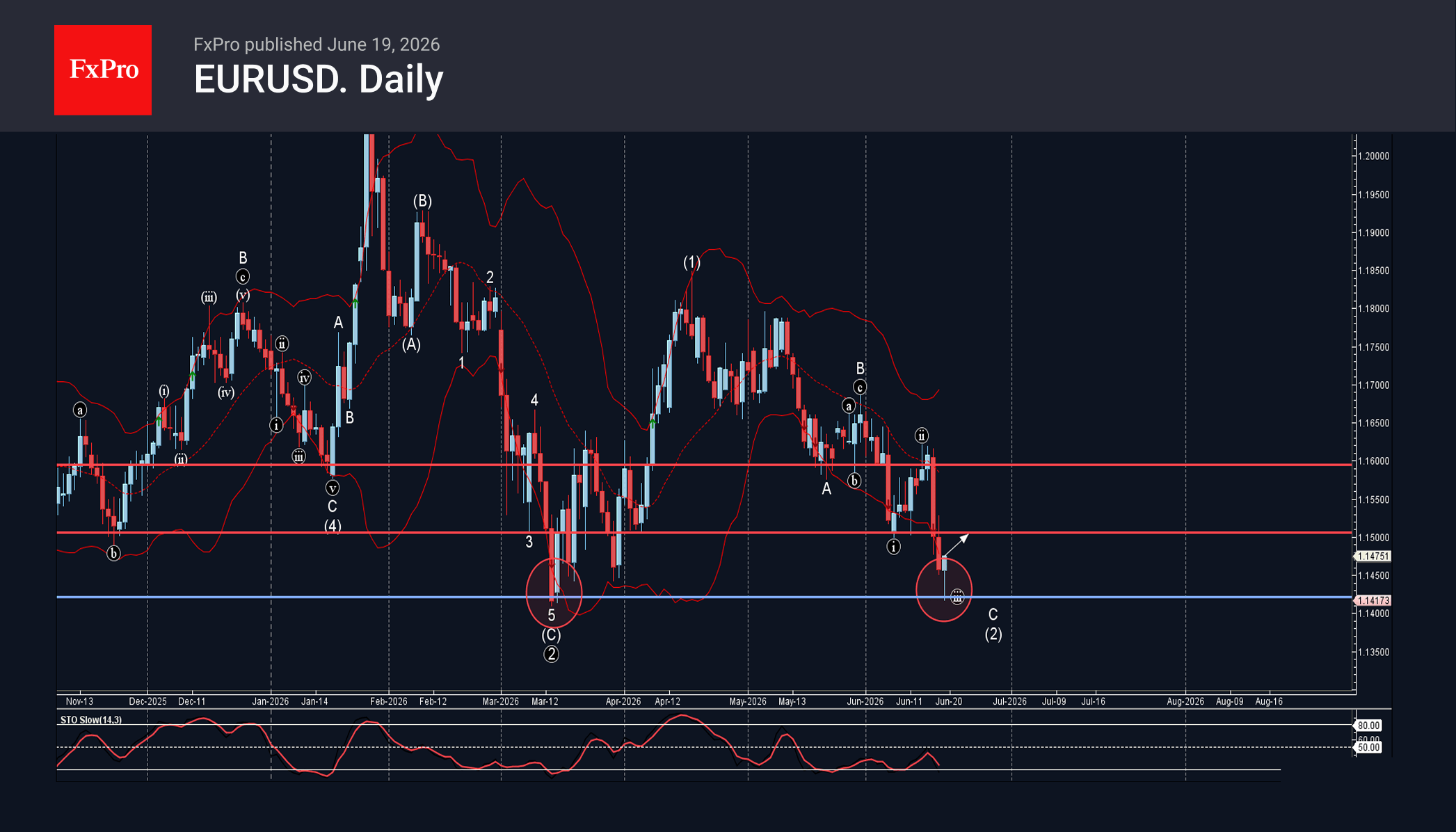 EURUSD Wave Analysis – 19 June 2026