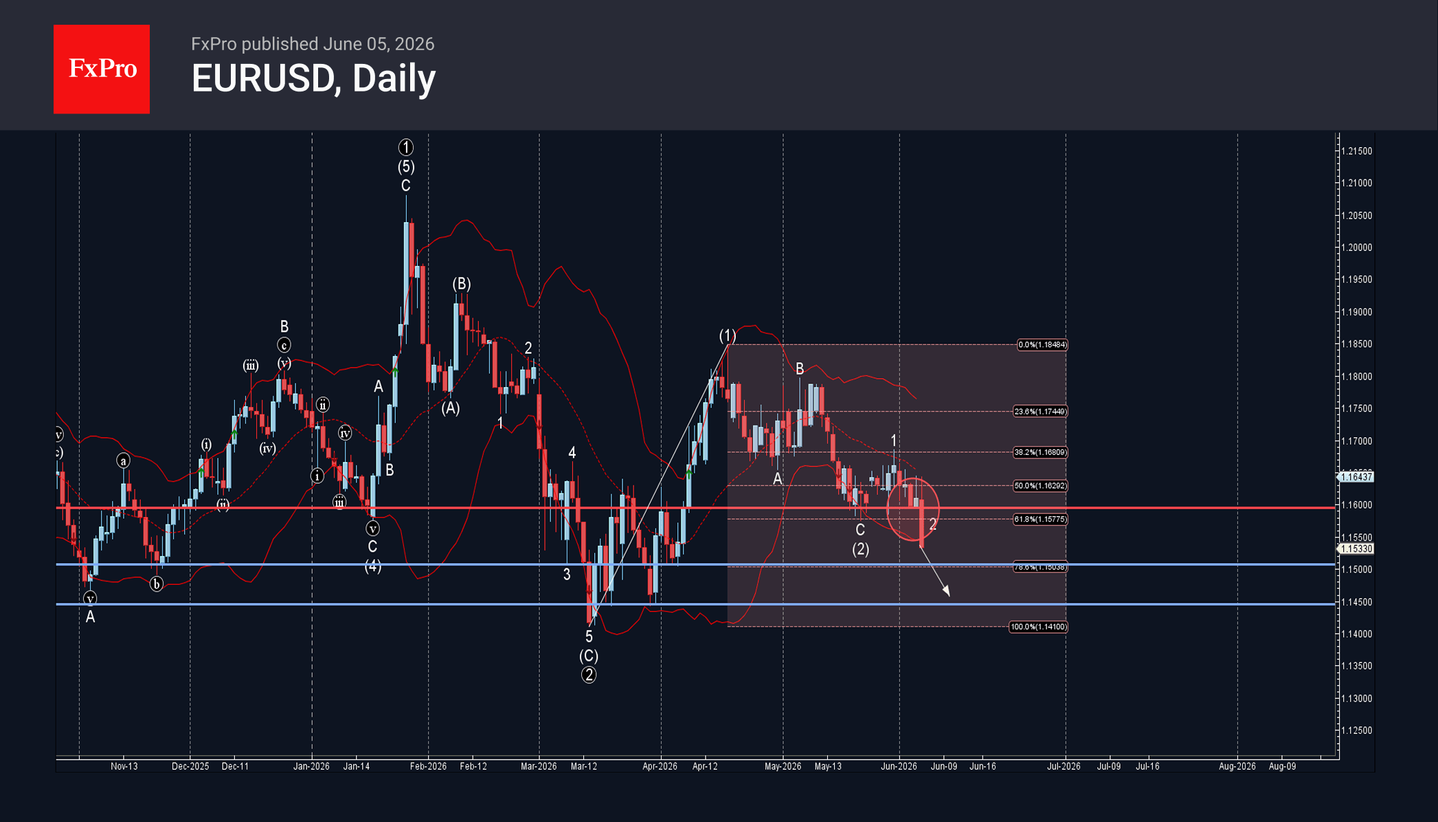 EURUSD Wave Analysis – 5 June 2026