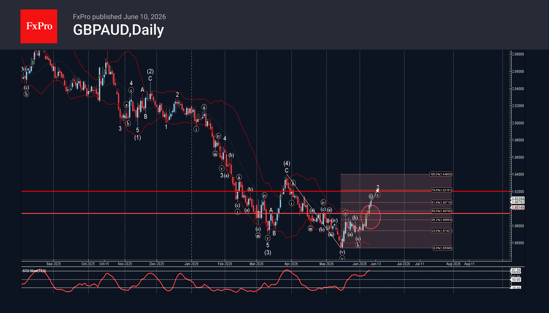 GBPAUD Wave Analysis – 10 June 2026
