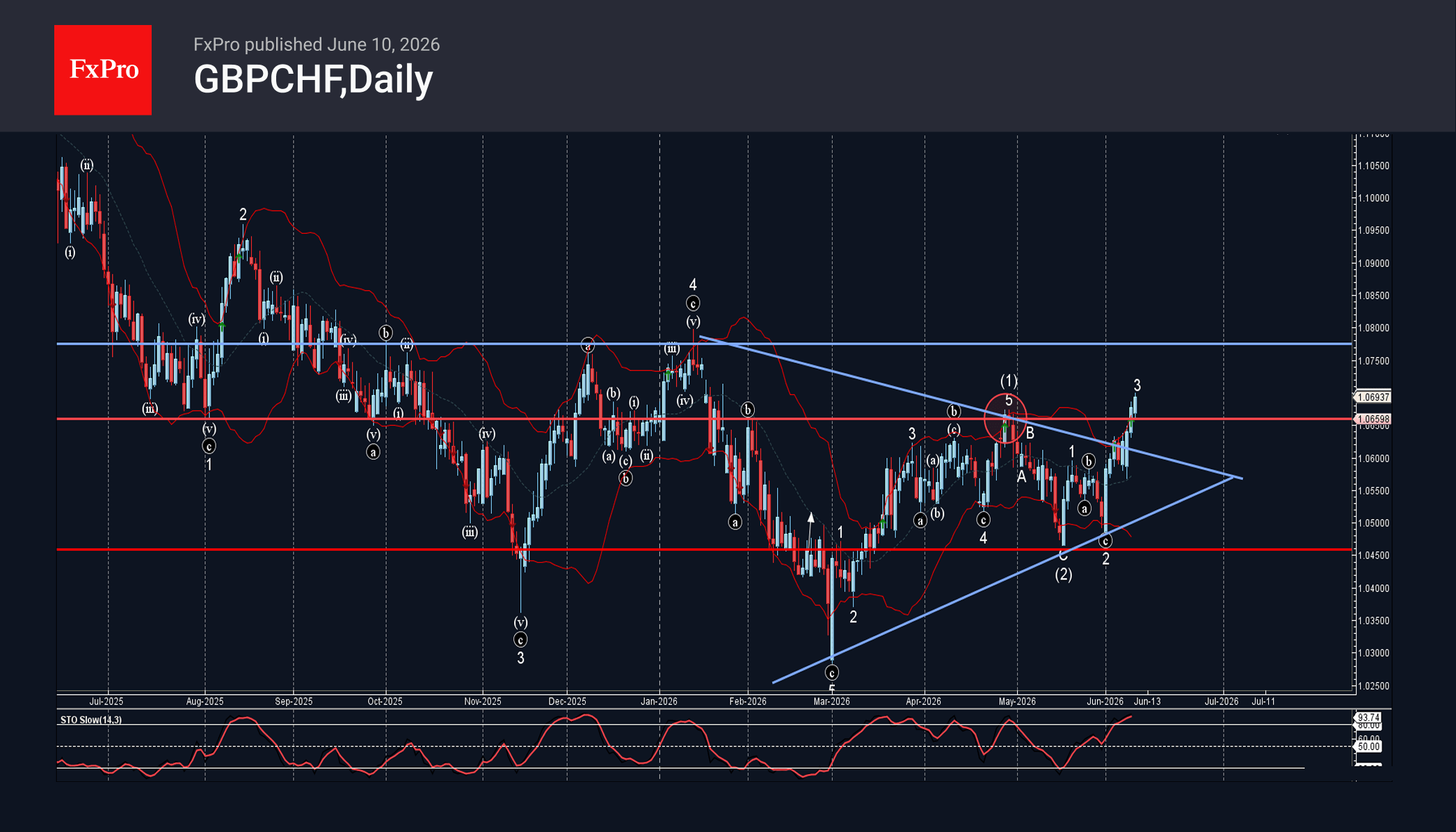 GBPCHF Wave Analysis – 10 June 2026