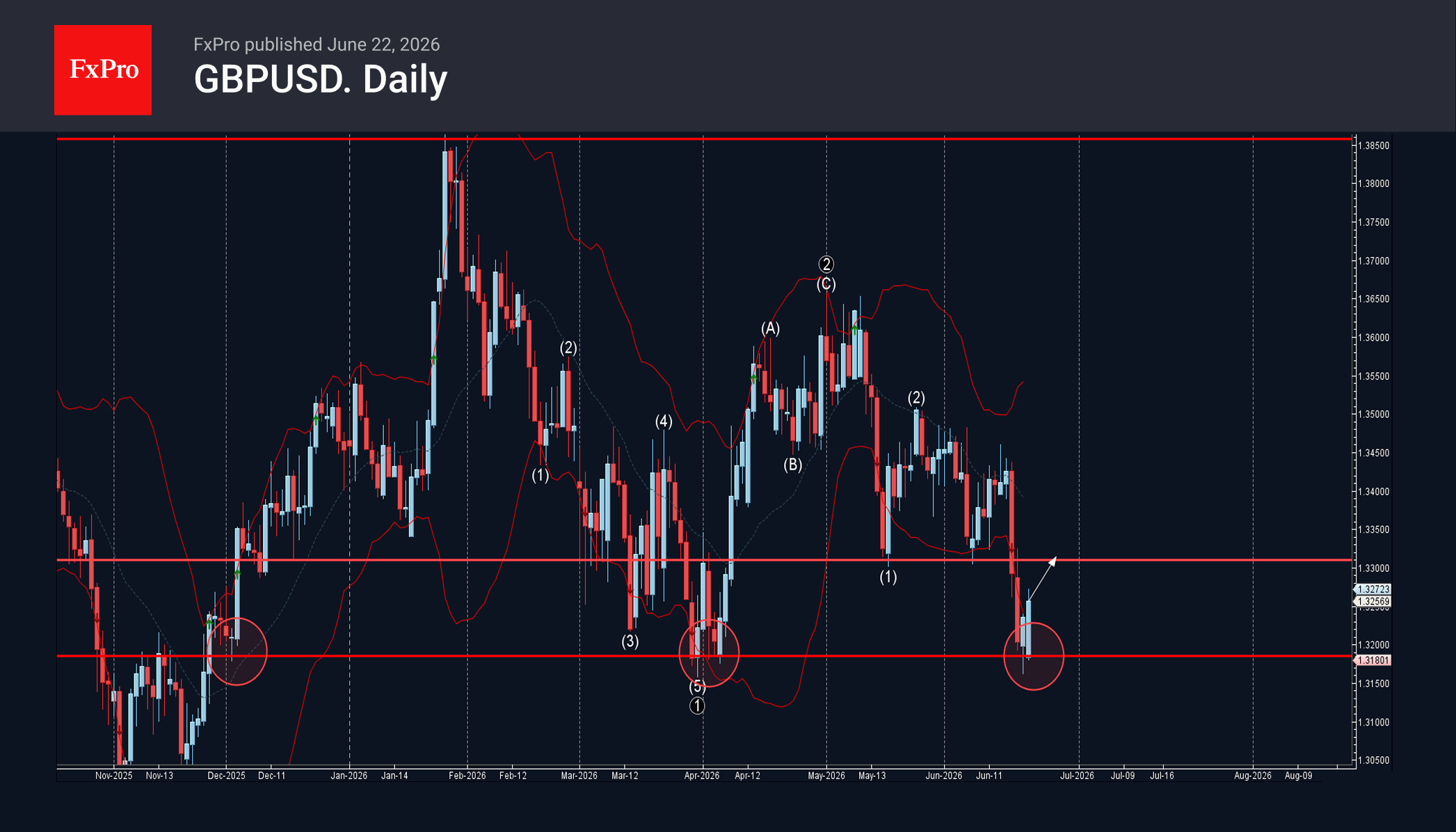 GBPUSD Wave Analysis – 22 June 2026