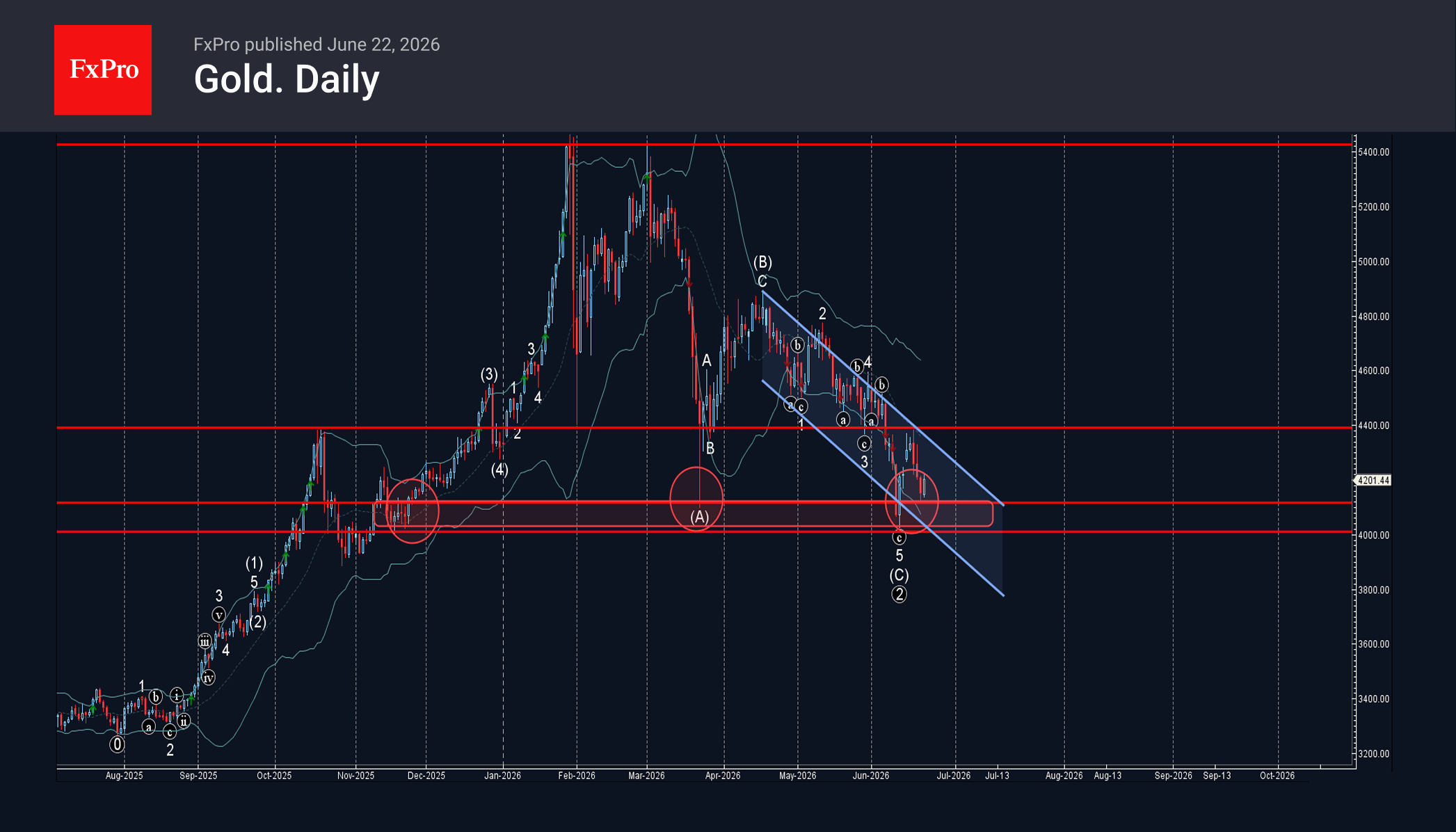 Gold Wave Analysis – 22 June 2026
