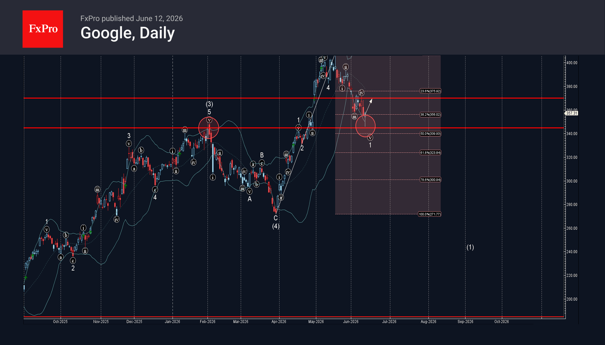 Google Wave Analysis – 12 June 2026