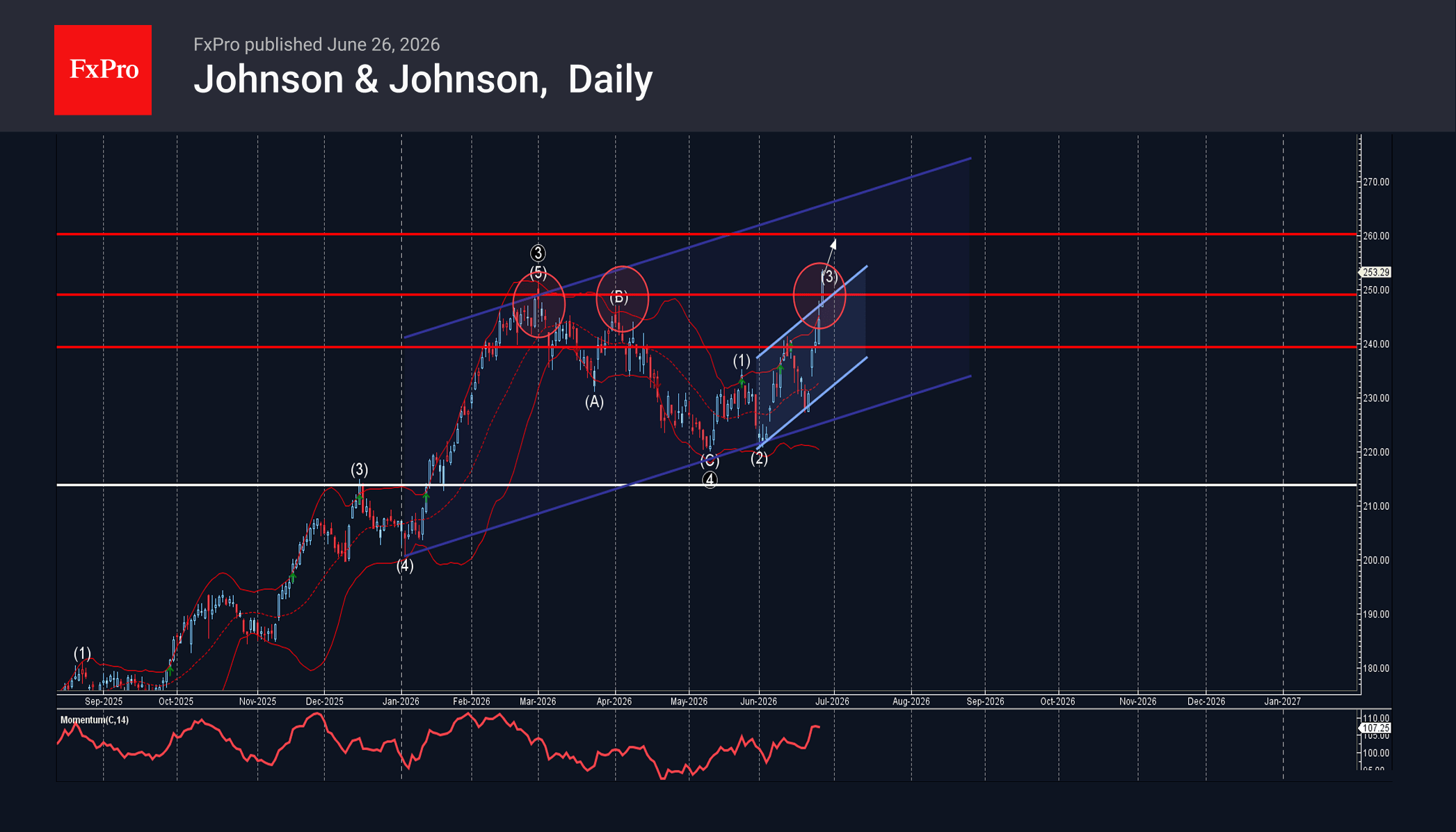 Johnson & Johnson Wave Analysis – 26 June 2026