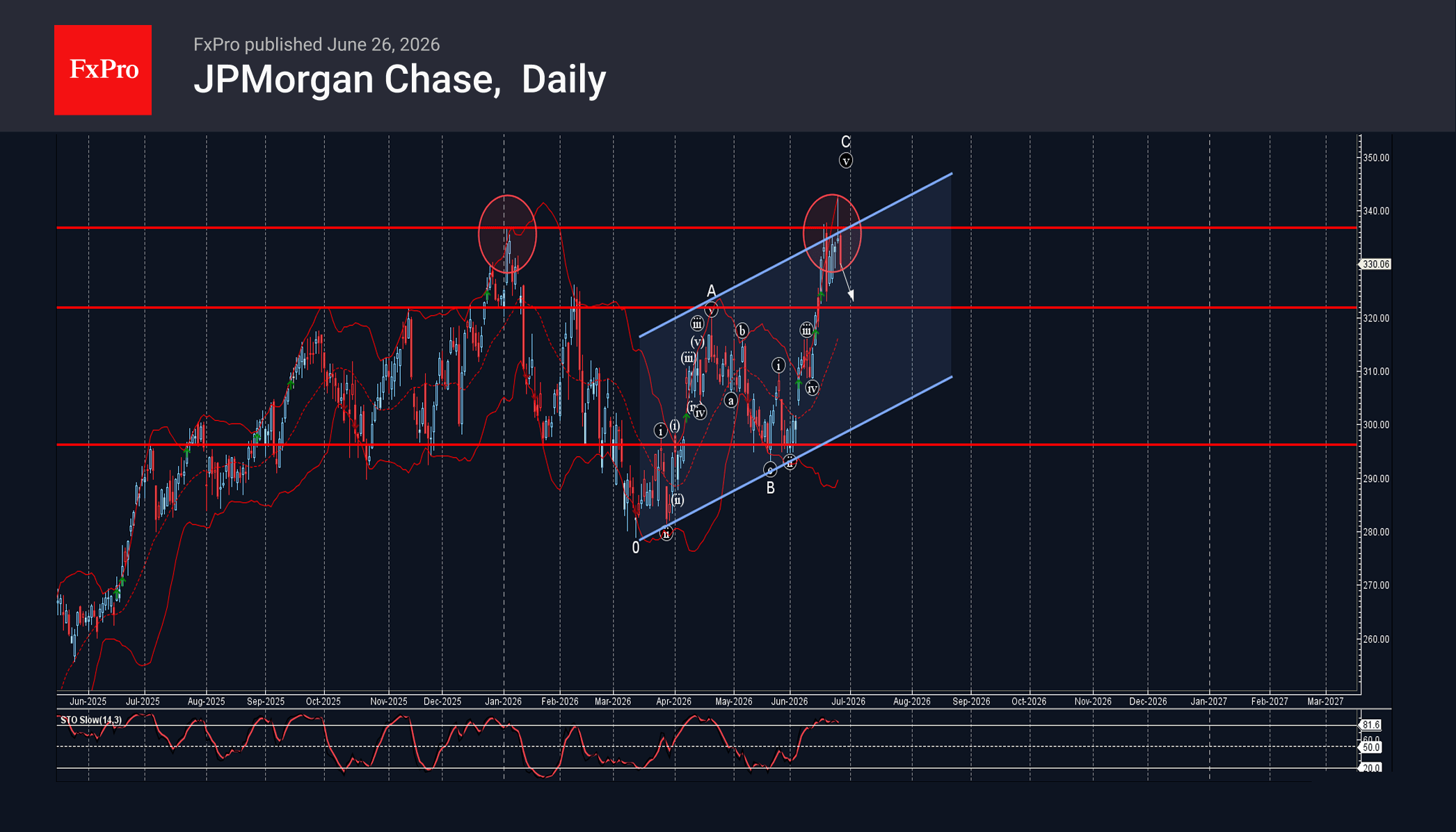 JPMorgan Chase Wave Analysis – 26 June 2026