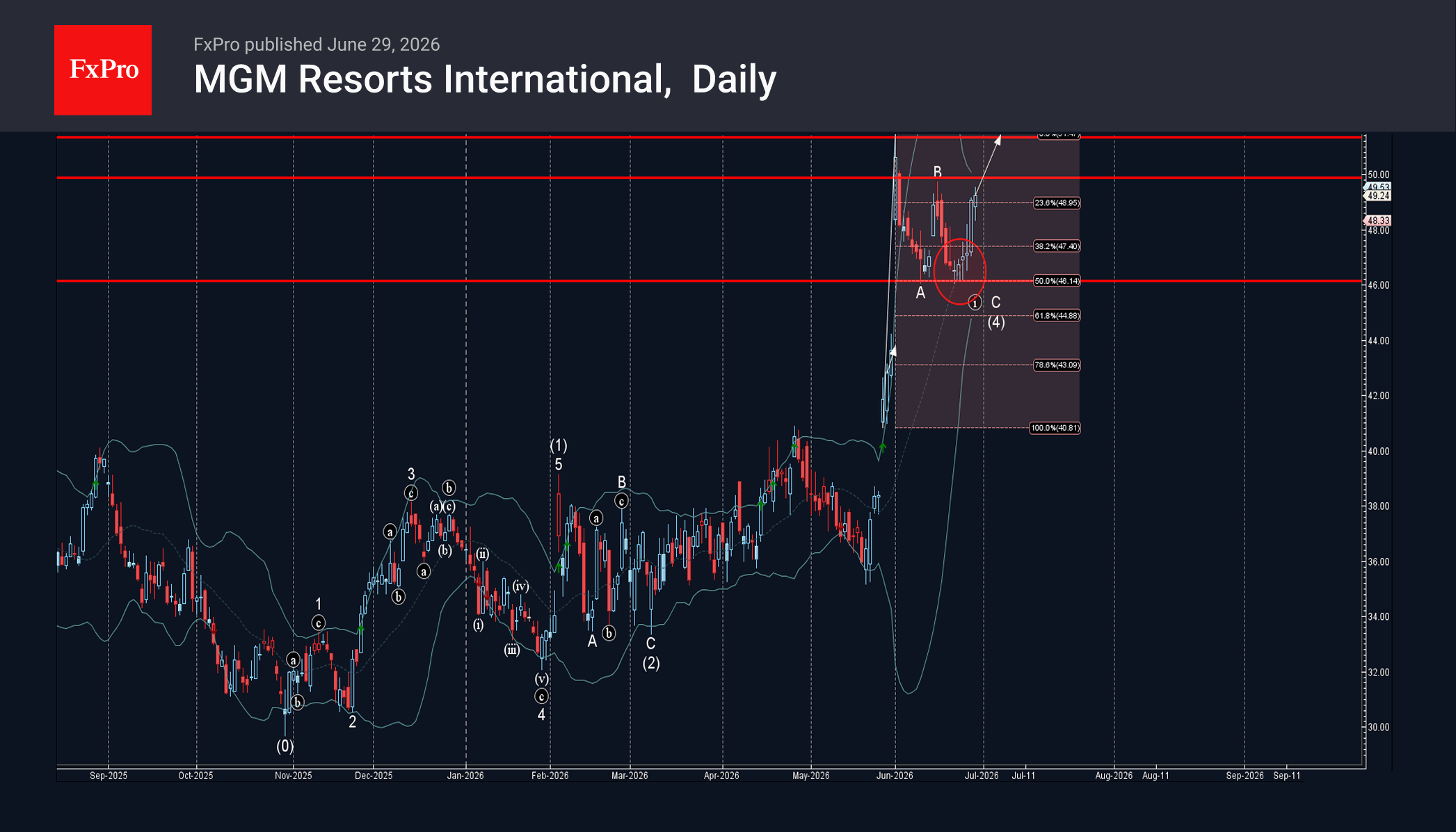 MGM Resorts Wave Analysis – 29 June 2026