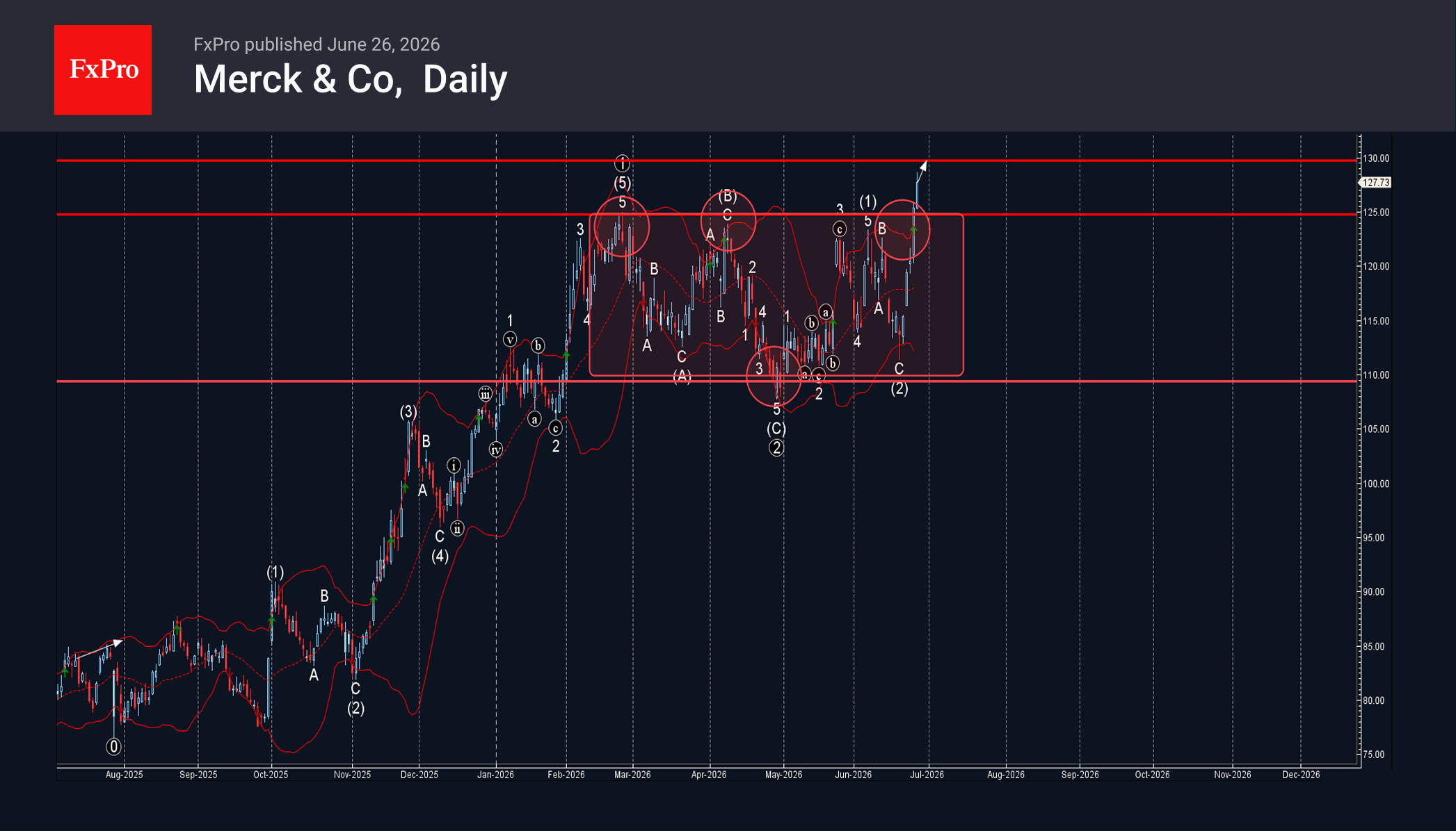 Merck Wave Analysis – 26 June 2026