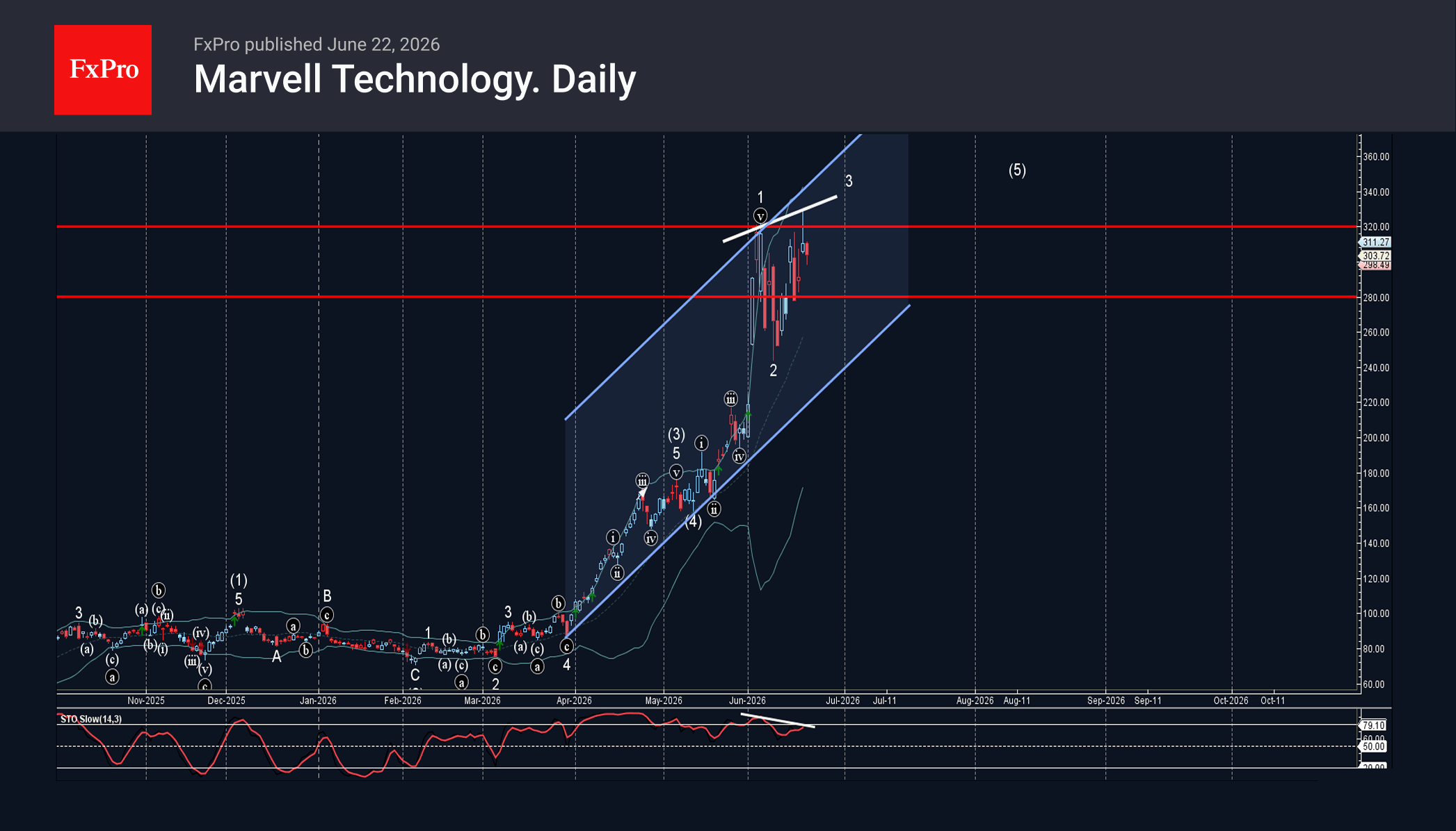 Marvell Technology Wave Analysis – 22 June 2026