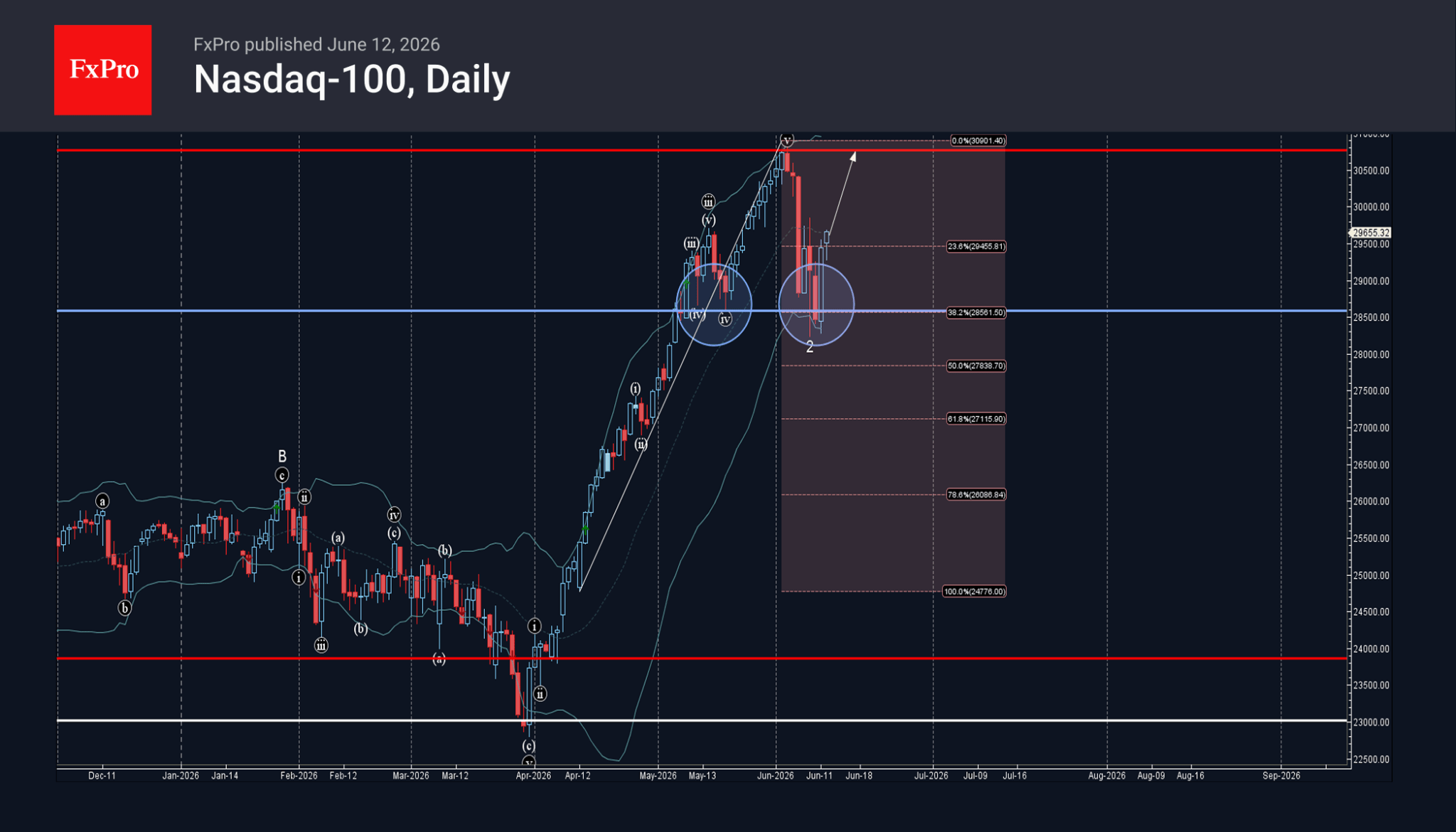Forex - Nasdaq-100 Wave Analysis – 12 June 2026 | Technical analysis