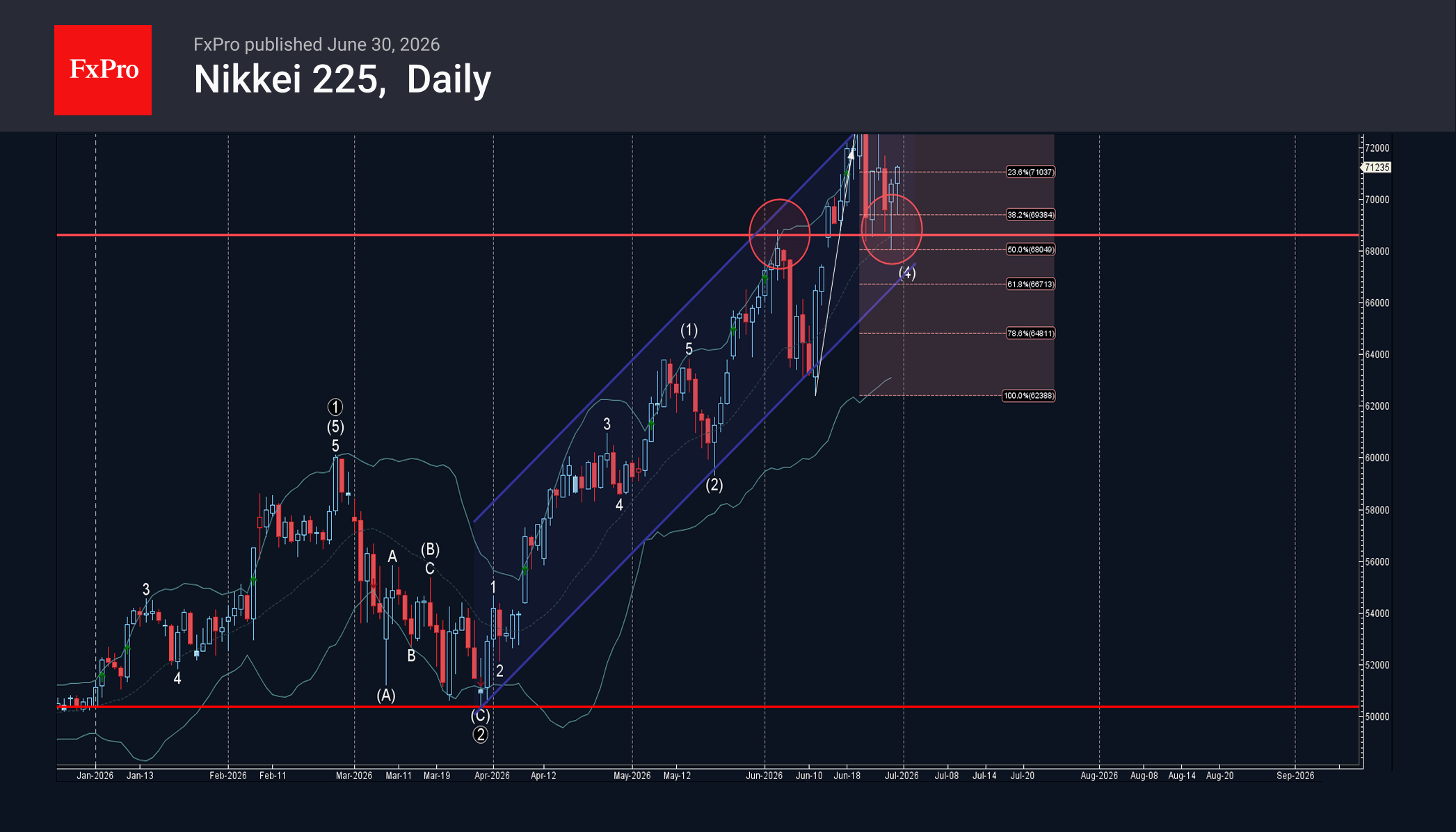 Nikkei 225 Wave Analysis – 30 June 2026