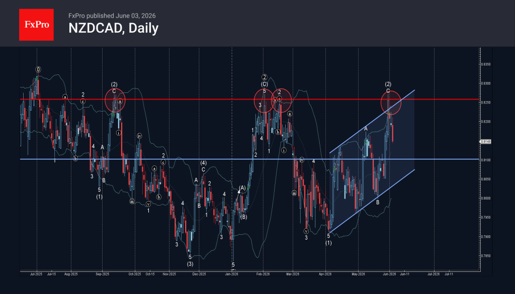 NZDCAD Wave Analysis – 3 June 2026