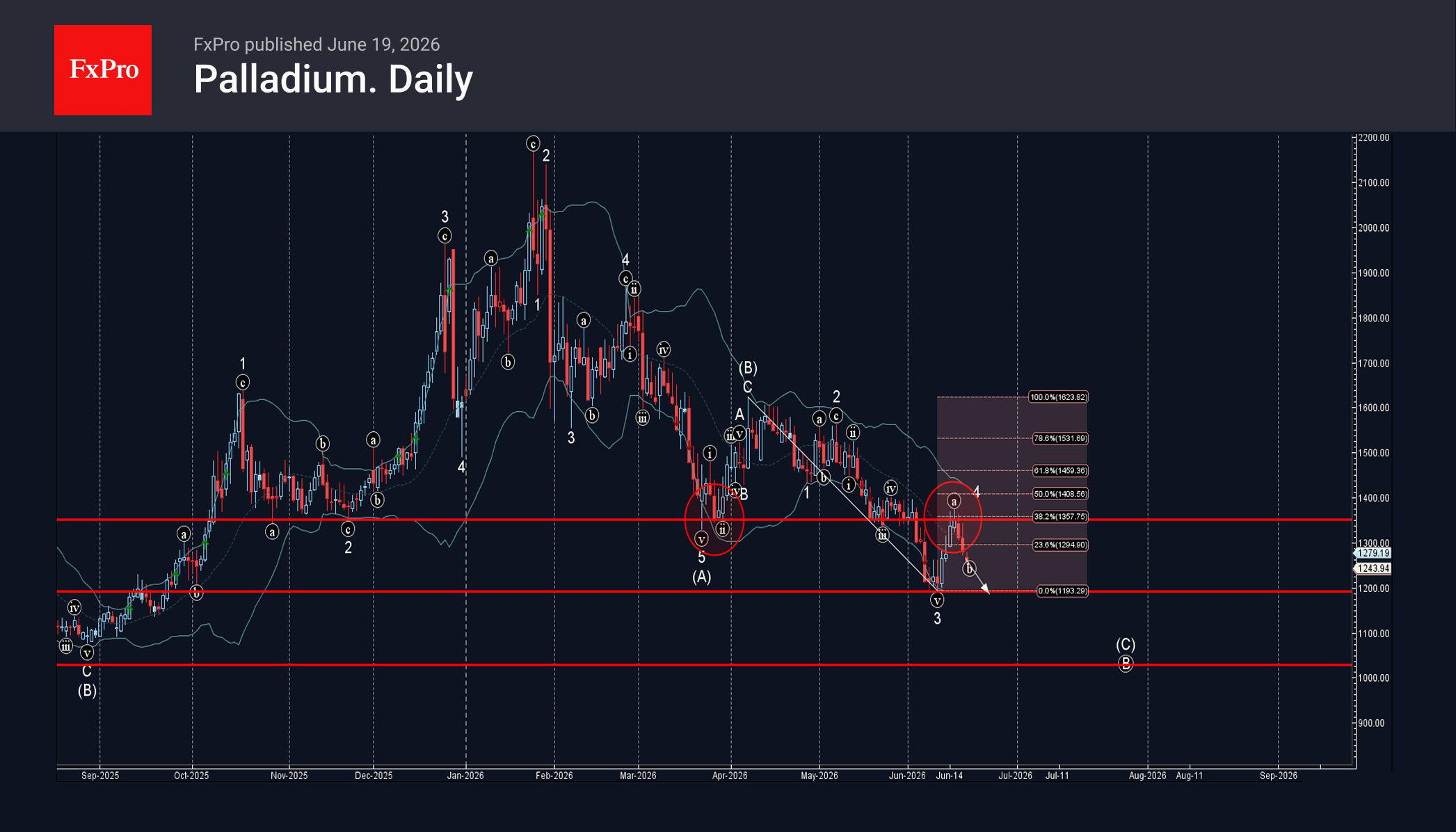Palladium Wave Analysis – 19 June 2026