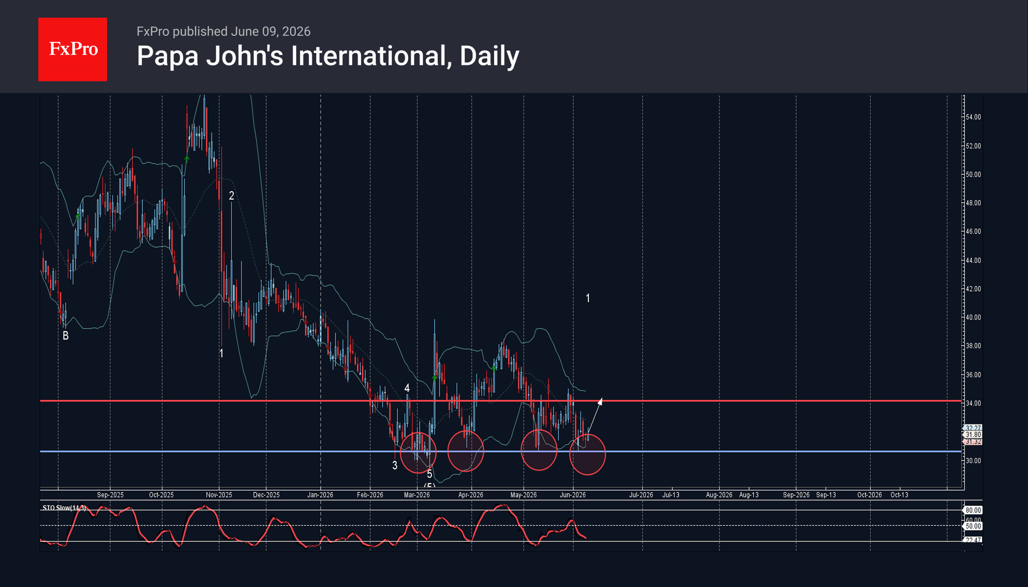 Papa John’s Wave Analysis – 9 June 2026