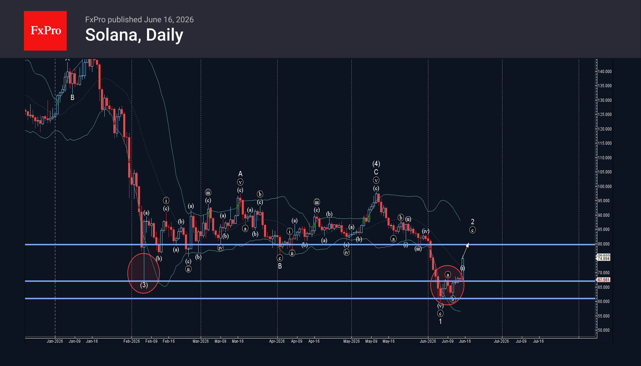Solana Wave Analysis – 16 June 2026