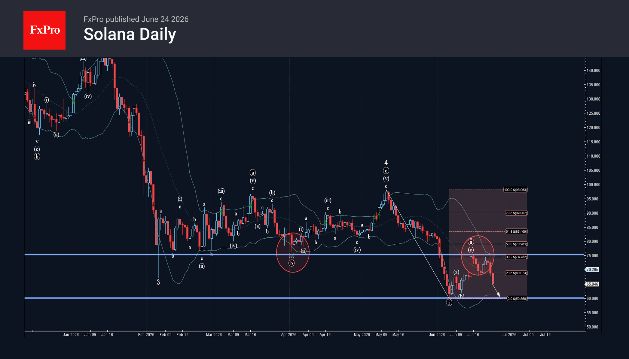 Solana Wave Analysis – 24 June 2026