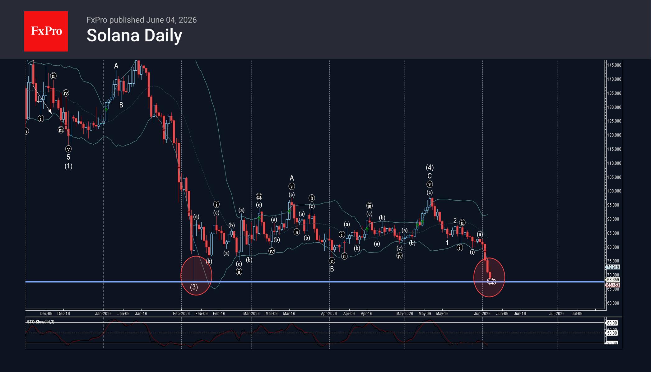 Solana Wave Analysis – 5 June 2026