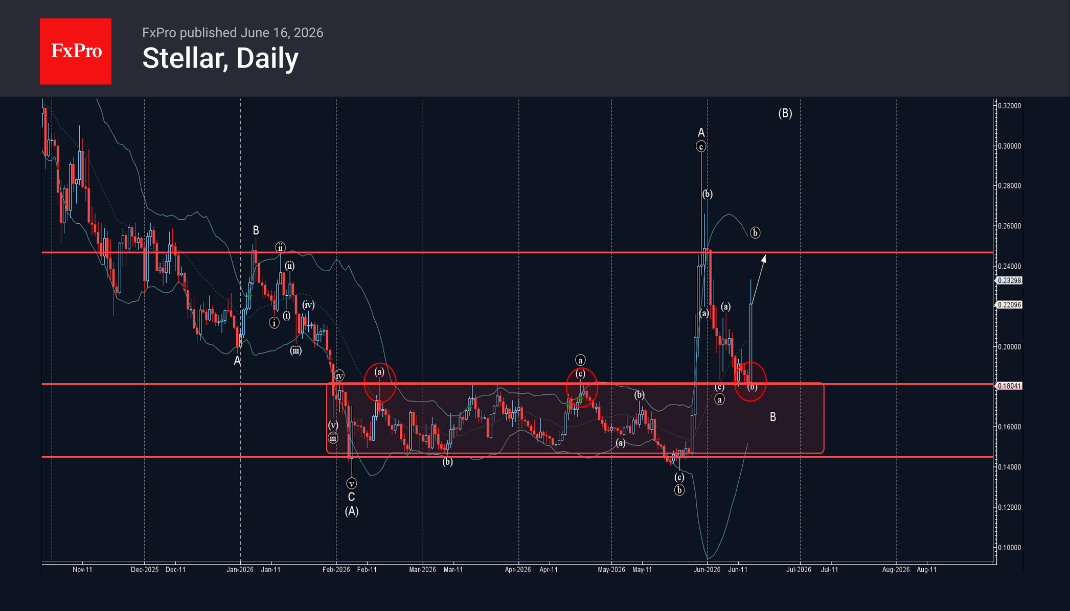 Stellar Wave Analysis – 16 June 2026