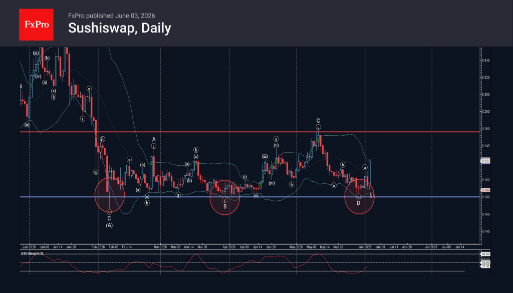Sushiswap 波動分析 – 2026 年 6 月 3 日