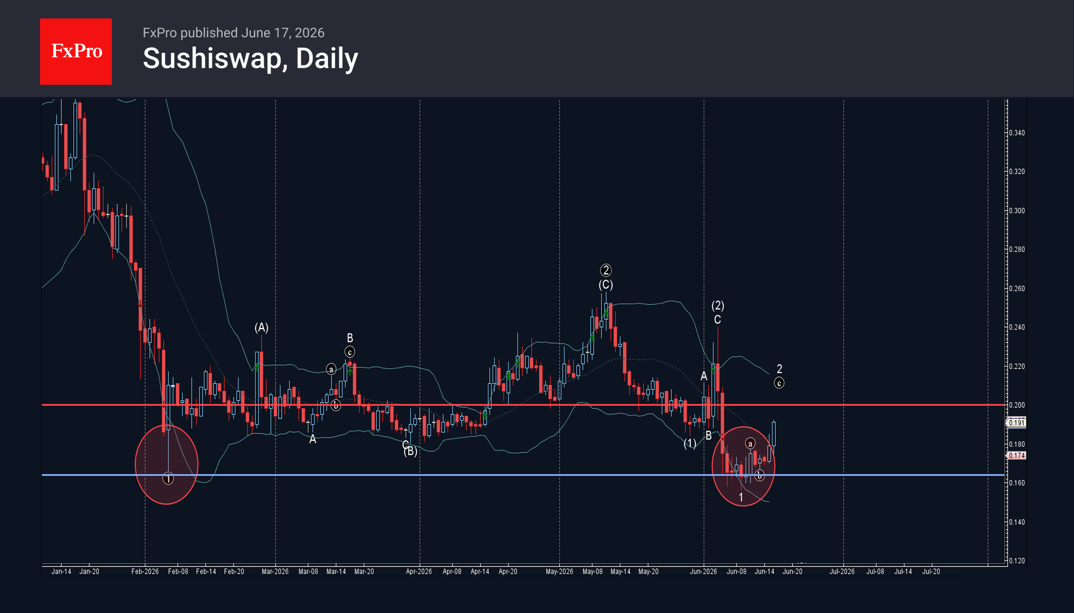 Sushiswap Wave Analysis – 17 June 2026