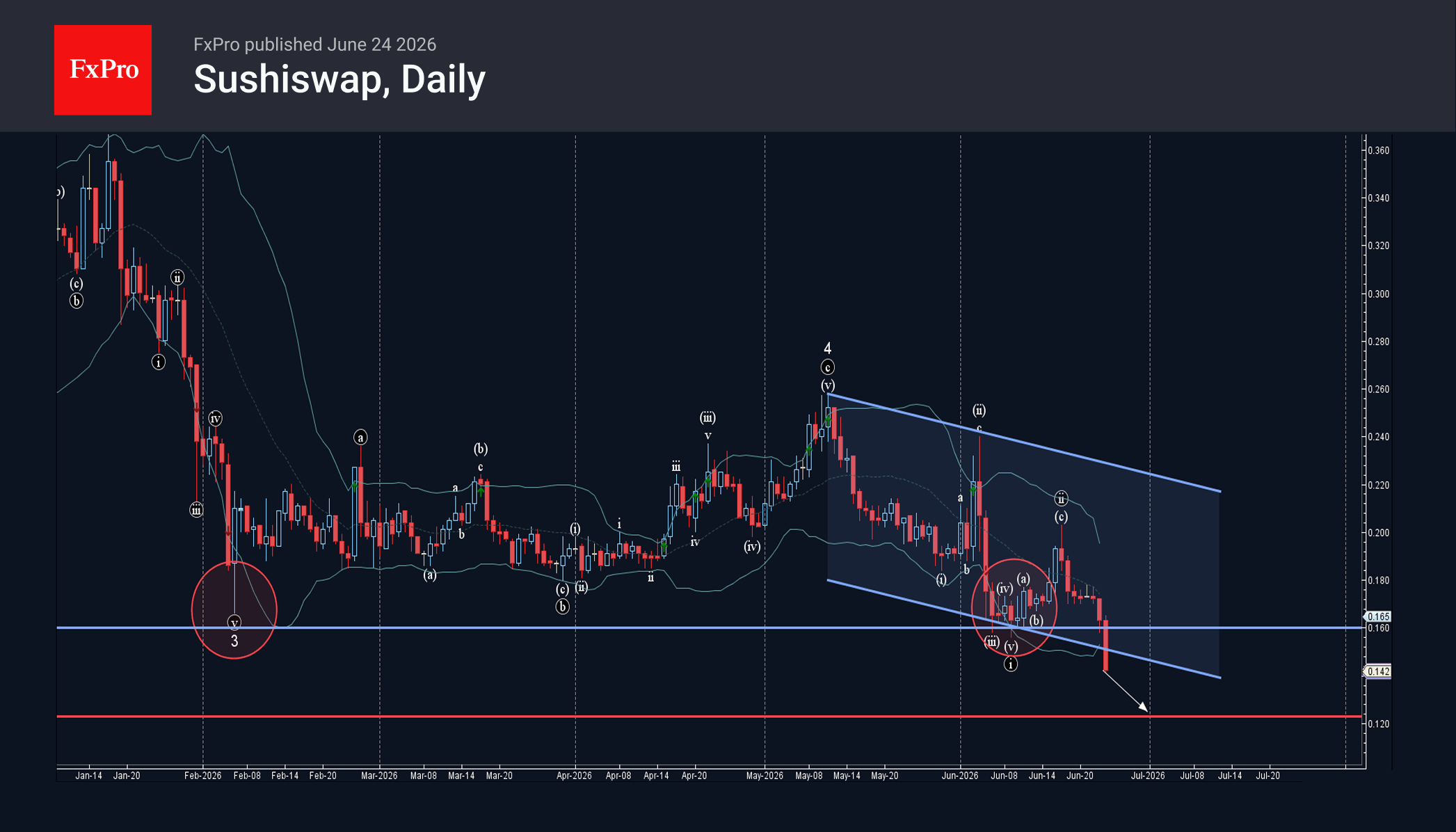 Sushiswap Wave Analysis – 24 June 2026