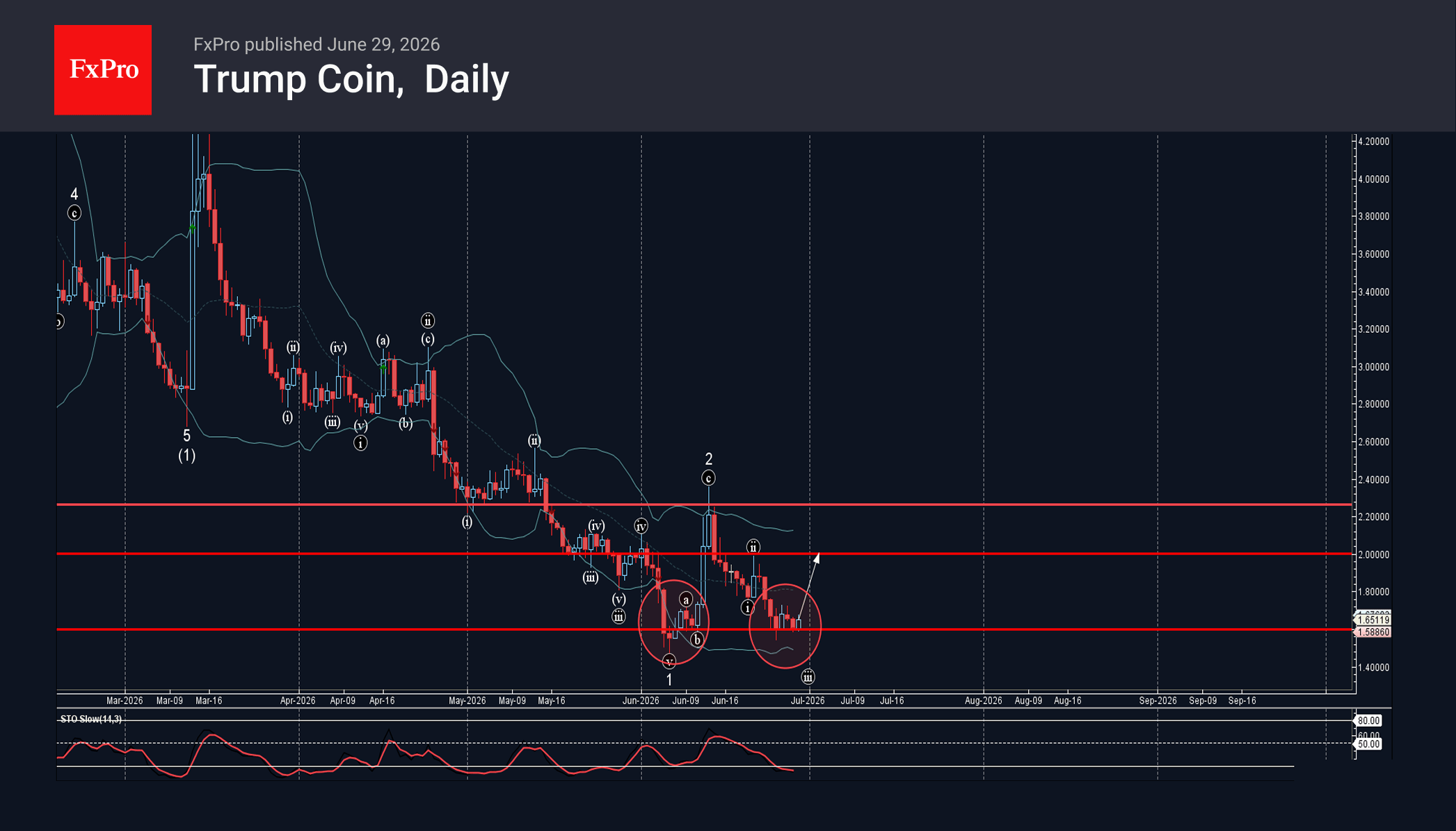Trump Coin Wave Analysis – 29 June 2026