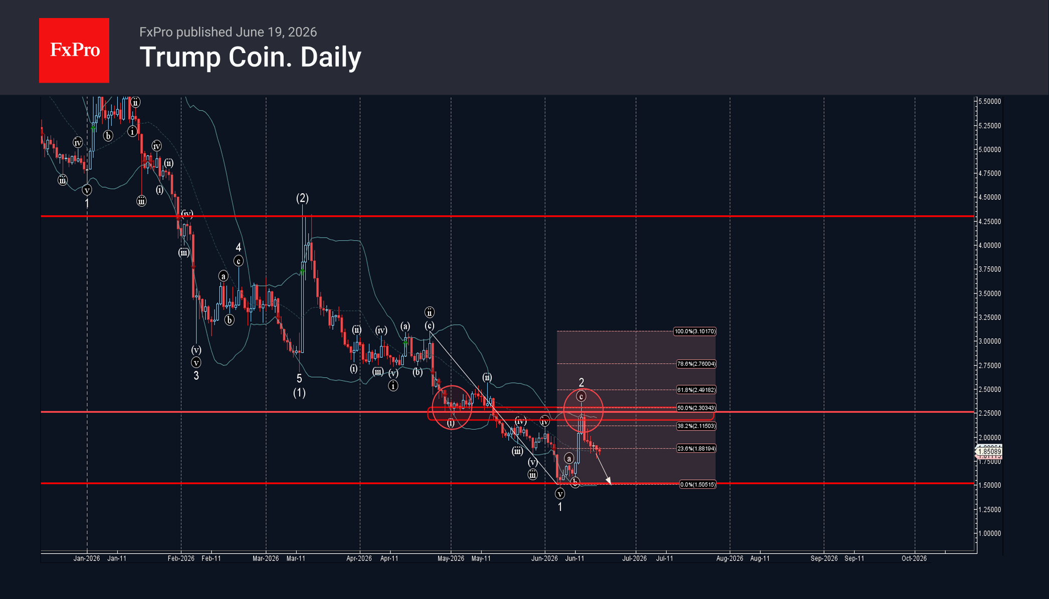 Trump Coin Wave Analysis – 19 June 2026