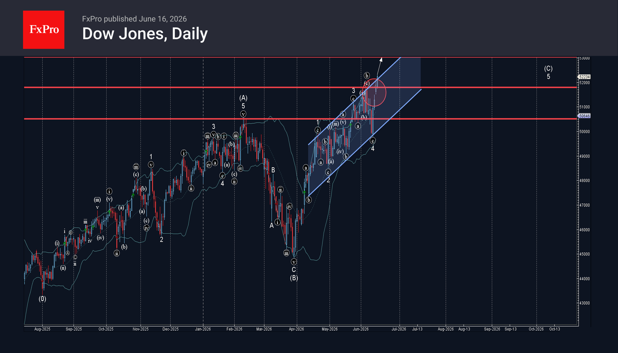 Dow Jones Wave Analysis – 16 June 2026