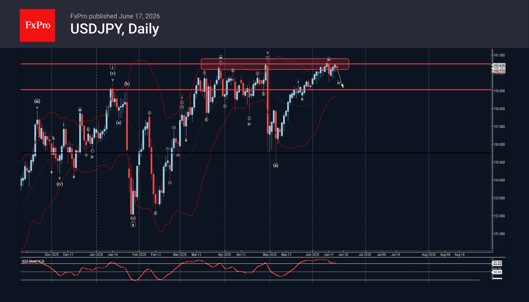USDJPY Wave Analysis – 17 June 2026