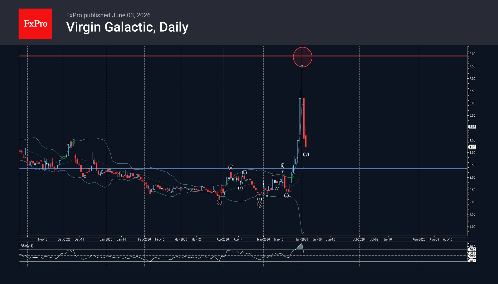 Virgin Galactic Wave Analysis – 3 June 2026
