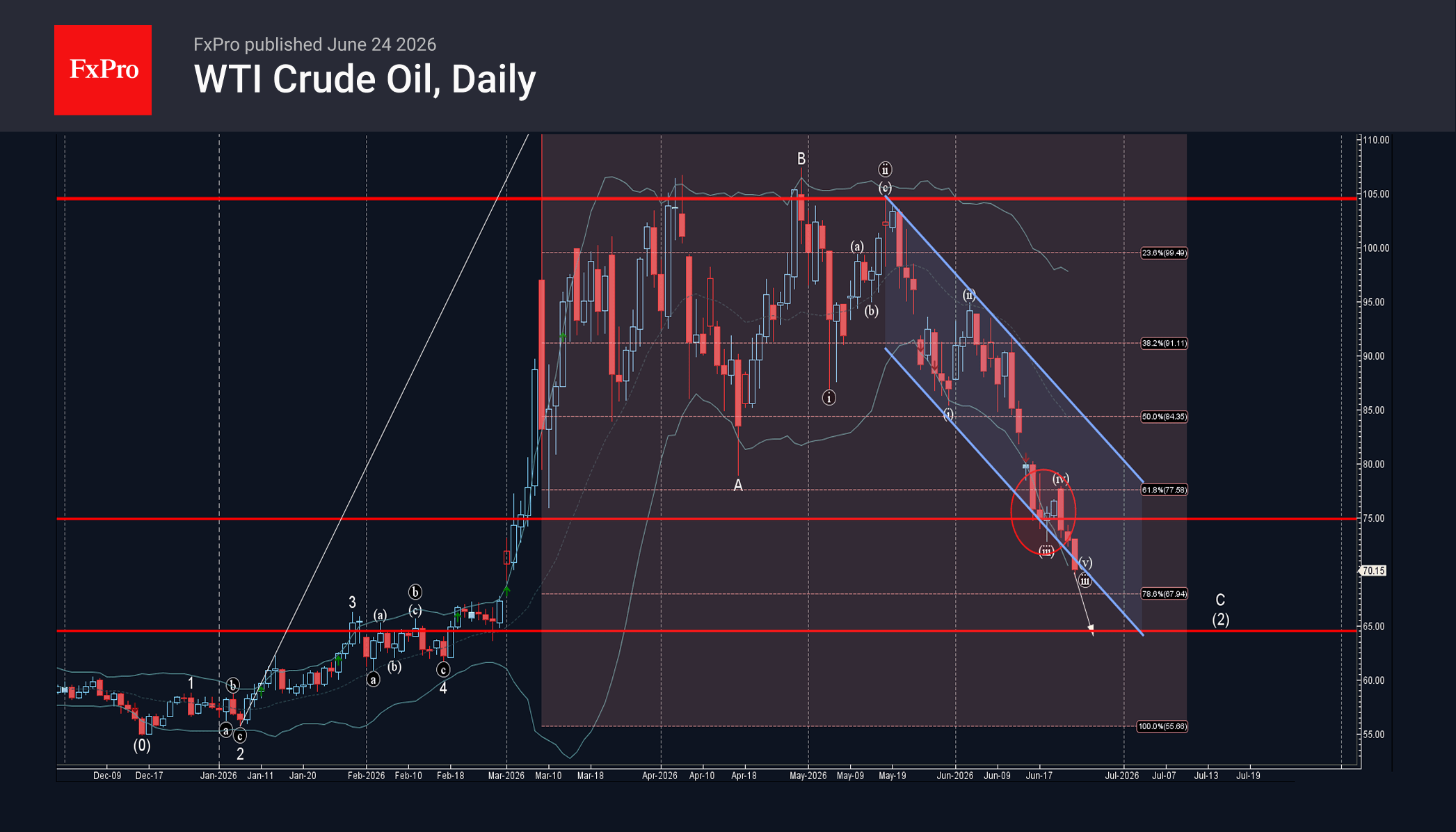 WTI Crude Oil Wave Analysis – 24 June 2026