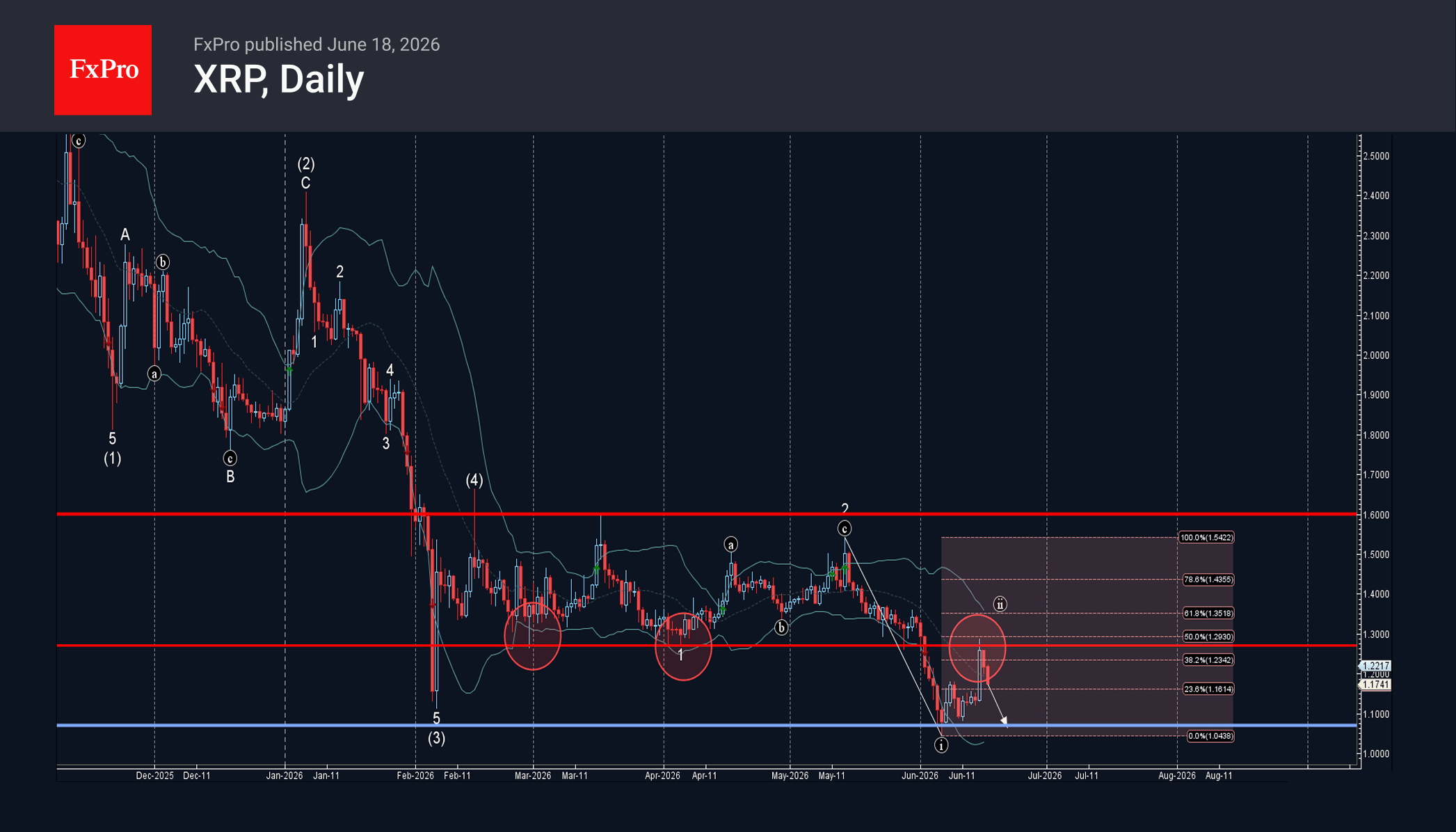 XRP Wave Analysis – 18 June 2026