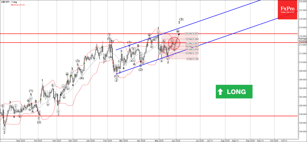 GBPJPY Wave Analysis – 2 June 2026