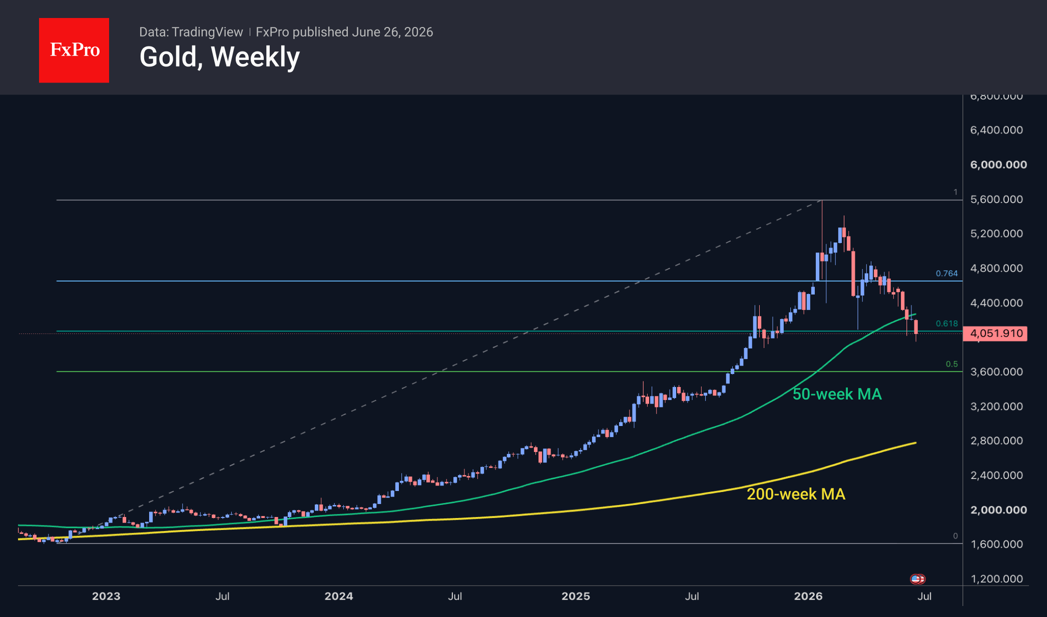 $4,000: Just a pause, not the end of Gold’s decline
